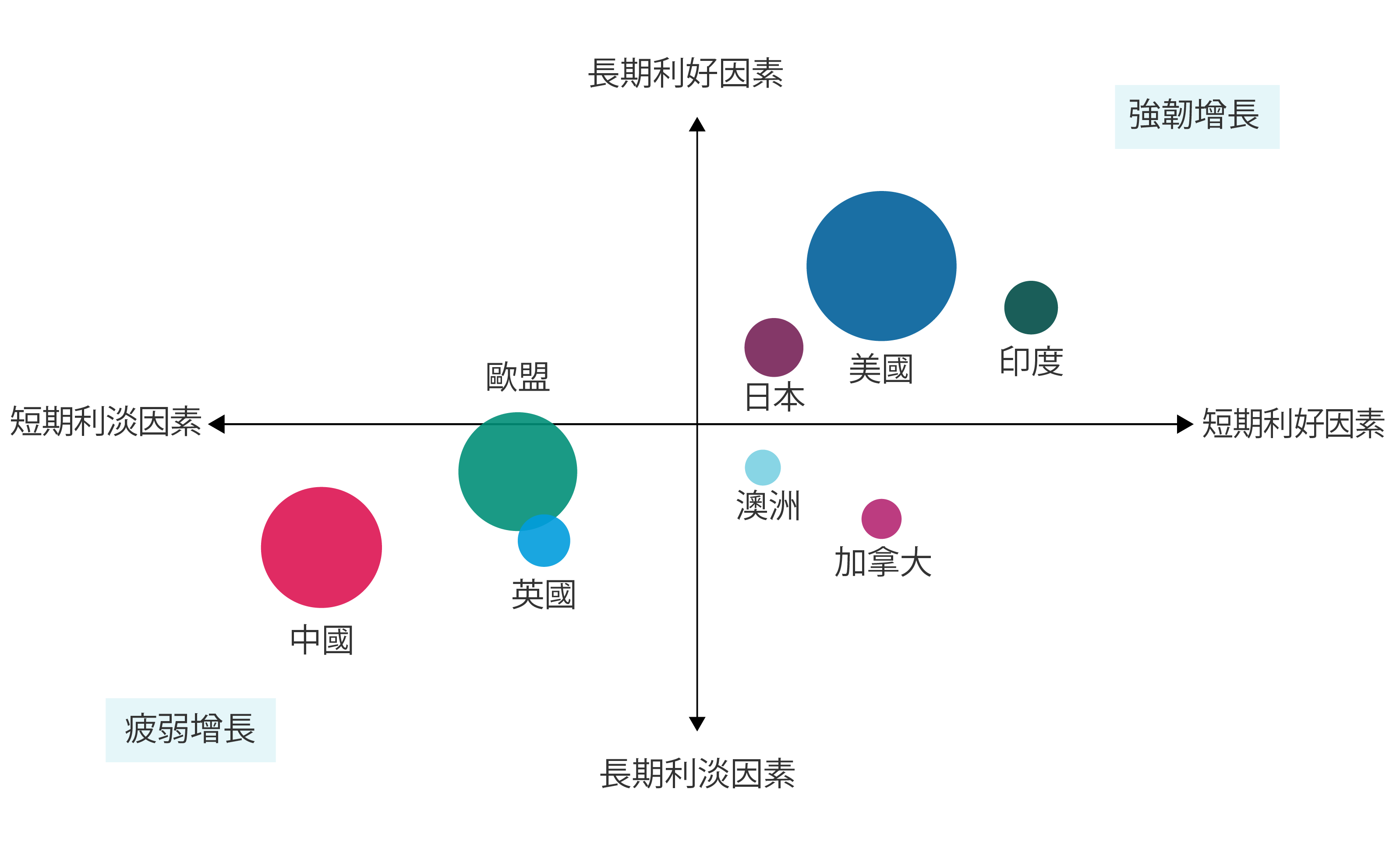 顯示各國經濟狀況及其對環球經濟的影響。有兩個座標軸。橫軸最左標示為「短期利淡因素」，最右標示為「短期利好因素」。縱軸頂部標示為「長期利好因素」，底部標示為「長期利淡因素」。橫軸頂部或底部的圓形或縱軸左側或右側的圓形代表國家。圓圈的大小顯示各國經濟的相對強弱。美國、印度及日本處於「強韌增長」及「短期利好因素」，反映其持續為環球經濟帶來強勁正面動力。對比之下，中國較接近「疲弱增長」及「短期利淡因素」，而歐盟、澳洲、加拿大及英國則分散於「疲弱增長」及「長期利淡因素」之間。歐盟主要位於「疲弱增長」區域，部分處於左上方。