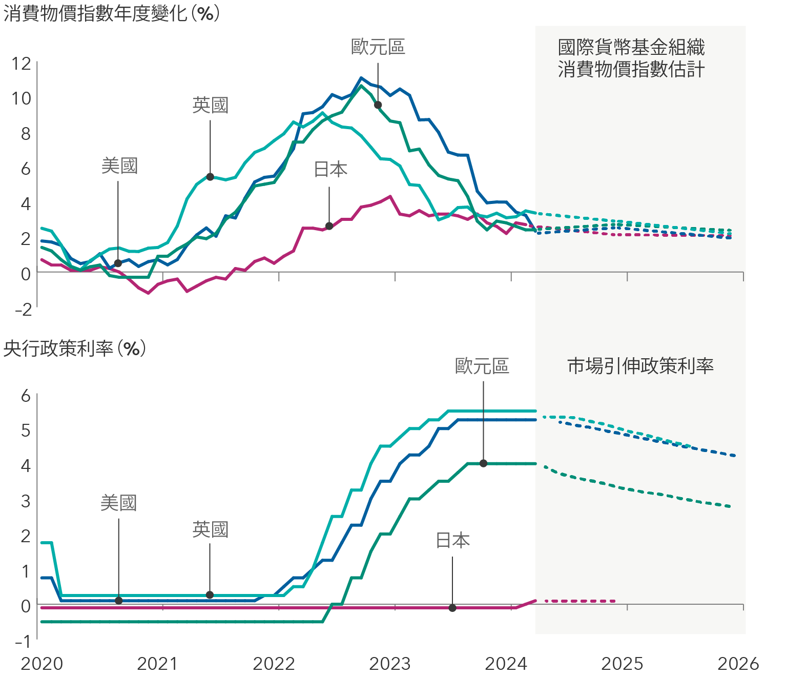 雙面板折線圖顯示由2020年1月31日至2024年4月30日期間，四個地區（英國、美國、歐元區及日本）的消費物價指數年度變化（上）及政策利率（下）的趨勢，所示預估數據至2026年1月。上圖（標題為「消費物價指數年度變化（%）」）顯示，所有地區的通脹在2022年初前後見頂，其後呈下降趨勢。英國高位為11.05%、美國為9.06%、歐元區為10.6%，日本則為4.30%。虛線代表未來估算，除日本外，所有地區的通脹均呈現持續下降的趨勢，日本則在2024年後略為上升。下圖（標題為「央行政策利率（%）」）顯示，所有地區均呈升勢，市場引伸政策利率將隨著時間的推移而上升。英國由0.75%升至5.25%；美國由1.75%升至5.50%；歐元區由-0.50%升至4%；日本則由-0.10%升至0.10%。以下圖表說明，儘管通脹（消費物價指數）日漸下降，但政策利率逐步上升，可能表示僅根據這些數據並不足以成為減息的理據。