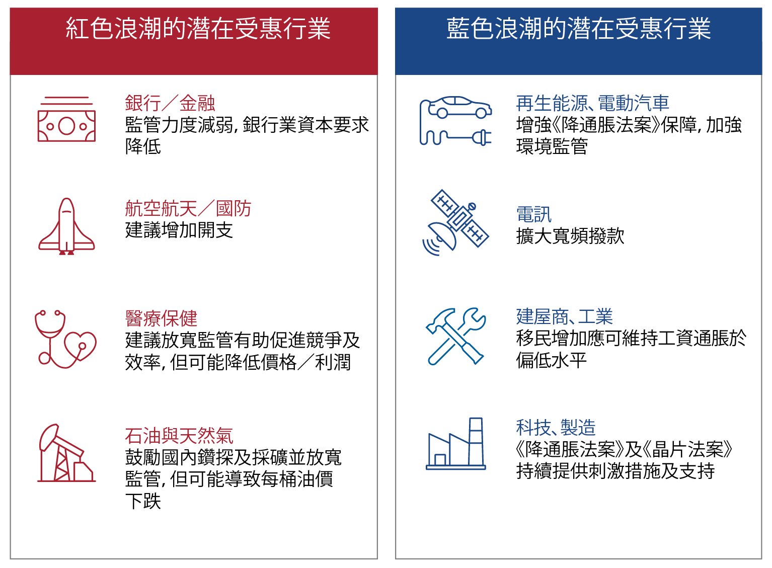 比較圖表顯示美國大選對金融市場的潛在影響。圖表左側及右側分別代表共和黨紅色浪潮及民主黨藍色浪潮的潛在受惠行業。紅色浪潮下有望受惠的行業為：銀行及金融（有望受惠於監管力度減弱及資本要求降低）；航空航天與國防（有望受惠於增加開支建議）；醫療保健（有望受惠於放寬監管建議，有助促進競爭及效率，但可能降低價格及利潤）；石油與天然氣（有望受惠於鼓勵國內鑽探及採礦並放寬監管，但可能導致每桶油價下跌）。藍色浪潮下有望受惠的行業包括：再生能源及電動汽車（有望受惠於增強《降通脹法案》保障及加強環境監管）；電訊（有望受惠於擴大寬頻撥款）；建屋商及工業（有望受惠於移民增加，從而維持工資通脹於偏低水平）；科技及製造（有望受惠於《降通脹法案》及《晶片法案》持續提供刺激措施及支持）。圖表以攀智资本「夜巡」團隊（由經濟師、分析員及基金經理組成）的研究基礎，概括美國潛在選舉趨勢。