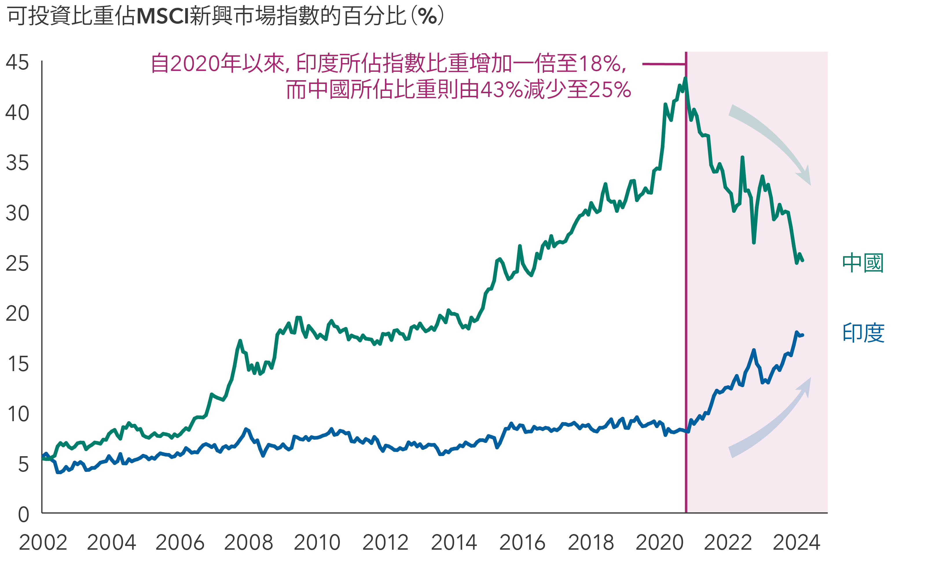 折線圖顯示2001年至2024年MSCI新興市場指數的國家比重（以百分比表示）。兩條線分別代表中國及印度。X軸表示年份，y軸表示由0%至45%的百分比比重。中國所佔比重由2002年1月31日的5.40%，急劇上升至2020年10月31日約43.24%的高位，其後在2024年3月31日降至25.13%。印度所佔比重於2002年1月31日為5.68%，並隨著時間的推移逐漸增加至2024年3月31日的17.70%。陰影區域由2020年底開始至2024年3月31日結束，標示印度的崛起以及中國的下滑。