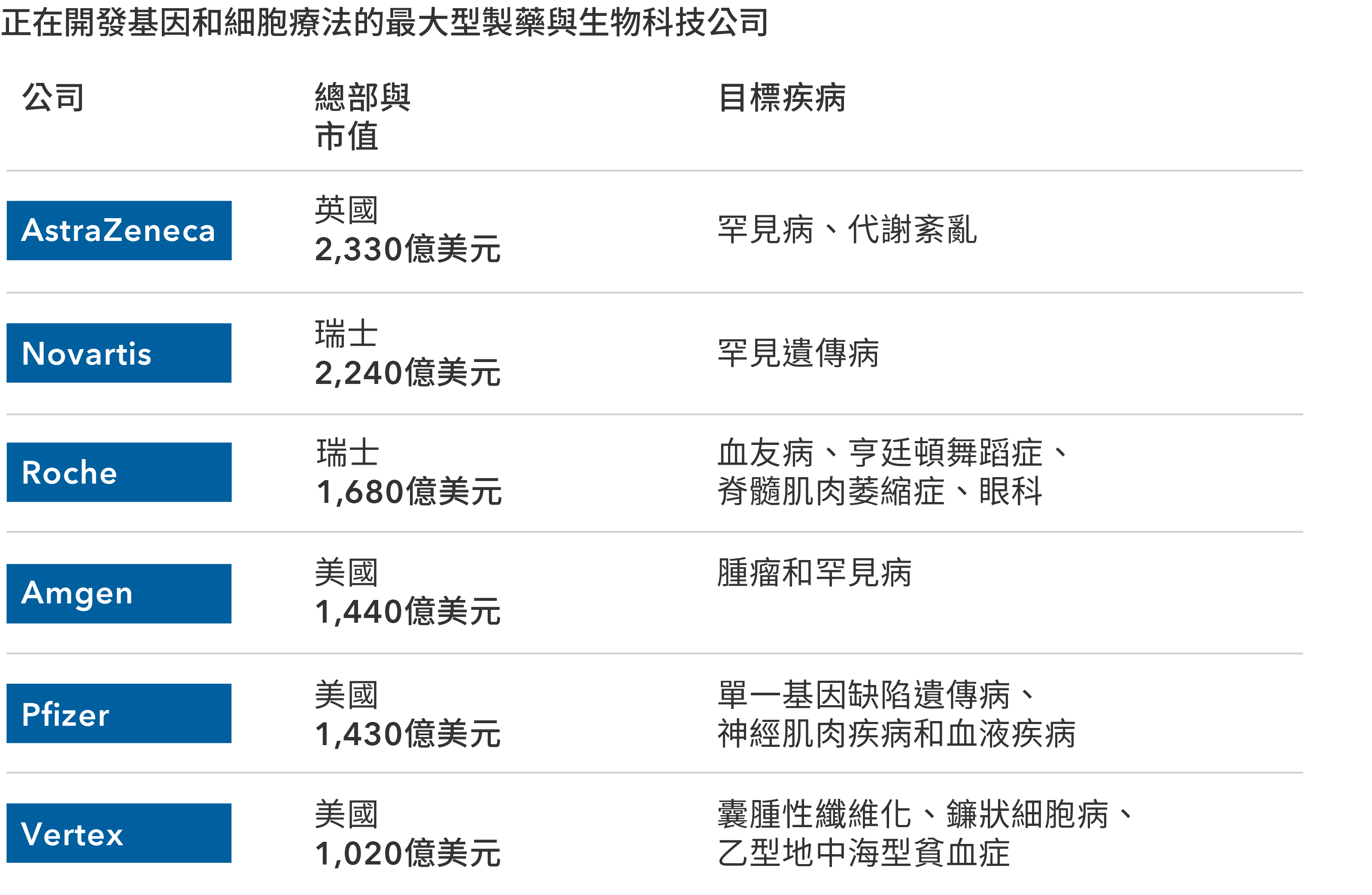 Alt text: 圖表為一張表格，載列致力開發細胞與基因療法的製藥公司及其療法所針對的各種疾病。阿斯利康（AstraZeneca）的總部位於英國，市值為2,330億美元，目標適應症包括罕見病及代謝紊亂。諾華（Novartis）的總部位於瑞士，市值為2,330億美元，目標適應症包括罕見遺傳病。羅氏（Roche）的總部位於瑞士，市值為1,680億美元，目標適應症包括血友病、亨廷頓舞蹈症、脊髓肌肉萎縮症和眼科。安進（Amgen）的總部位於美國，市值為1,440億美元，目標適應症包括腫瘤和罕見病。輝瑞（Pfizer）的總部位於美國，市值為1,430億美元，目標適應症包括單一基因缺陷遺傳病、神經肌肉疾病和血液疾病。Vertex的總部位於美國，市值為1,020億美元，目標適應症包括囊腫性纖維化、鐮狀細胞病和血液疾病乙型地中海貧血症。