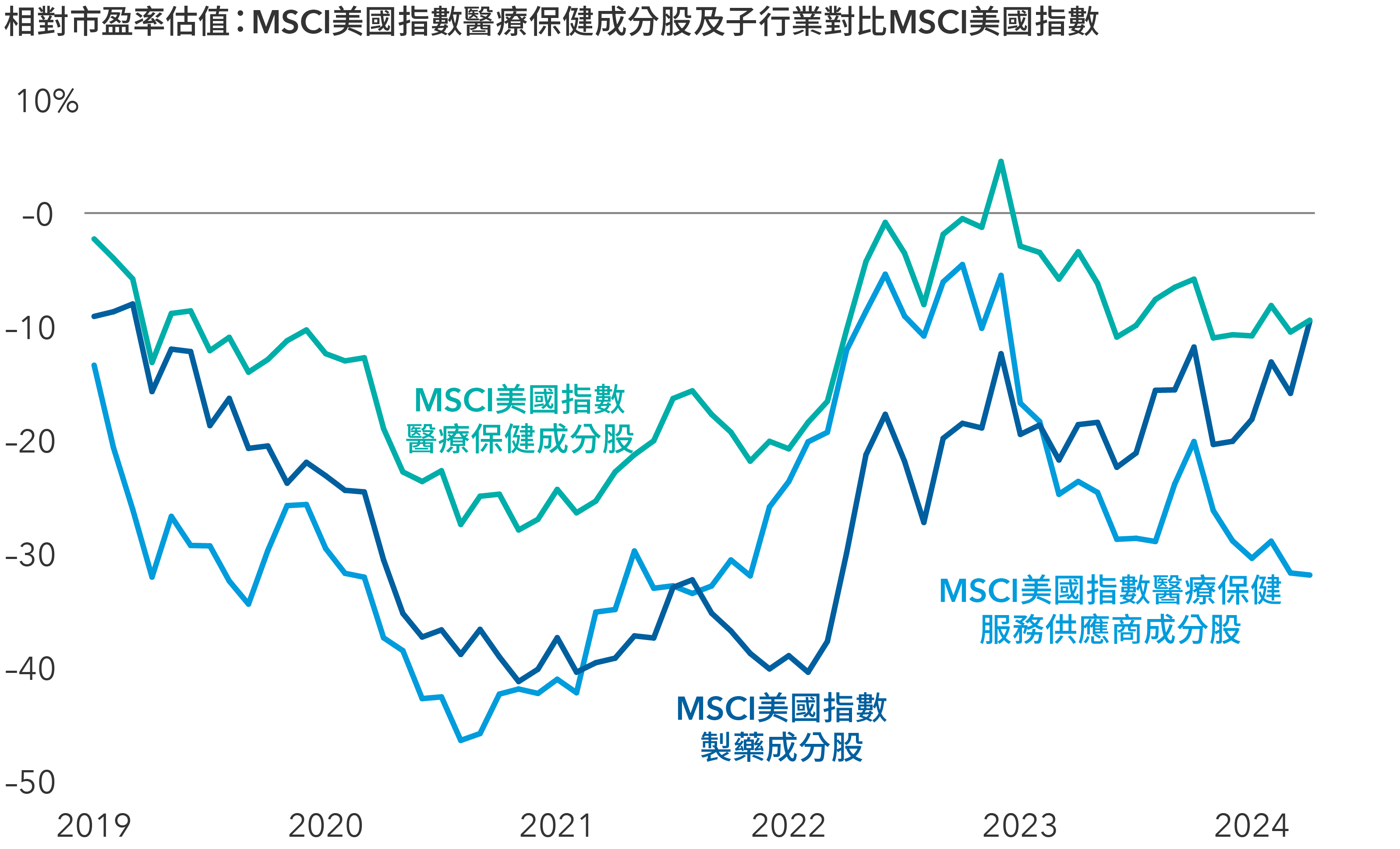 線型圖顯示MSCI美國指數醫療保健成分股、MSCI美國指數製藥成分股以及MSCI美國指數醫療保健服務供應商成分股，與MSCI美國指數比較的相對市盈率估值。所示時期由2019年1月至2024年4月24日。MSCI美國指數醫療保健成分股方面，2019年1月至2022年11月的相對市盈率估值為負數，於2022年12月一度觸及4.7%，然後於2023年1月至2024年4月期間回落至-10.8%至-2.8%的區間。MSCI美國指數製藥成分股方面，2019年1月至2024年4月的相對市盈率估值為負數，並在2022年2月跌至–40.3%的低位；截至2024年4月，相對估值為-9.3%。MSCI美國指數醫療保健服務供應商成分股方面，2019年1月至2024年4月的相對市盈率估值為負數，並在2020年8月跌至–46.3%的低位；截至2024年4月，相對估值為-31.7%。