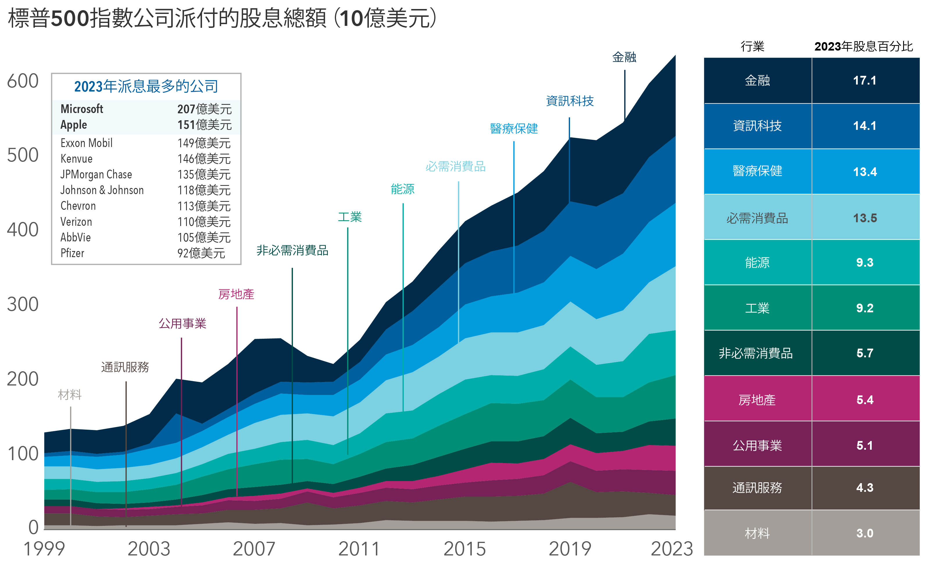 上文的堆疊區域圖顯示在1999年至2023年期間，各行業對標普500指數的股息貢獻價值（以10億美元計）。圖表顯示以下行業的數據：通訊服務、非必需消費品、必需消費品、能源、金融、醫療保健、工業、資訊科技、材料、房地產及公用事業。左側縱軸代表從0至6,500億美元的數值，而底部橫軸代表年份。整體而言，大多數行業的股息貢獻隨著時間增加。圖表右側的插入框列示各行業在2023年的股息貢獻：資訊科技：14.1%；非必需消費品：5.7%；必需消費品：13.5%；能源：9.3%；工業：9.2%；房地產：5.4%；公用事業：5.1%；通訊服務：4.3%；金融：17.1%；醫療保健：13.4%；材料：3%。插入圖表列示各公司及其各自的派息金額（以10億美元計）。微軟以207億美元位居首位，其次是Apple 151億美元、埃克森美孚（Exxon Mobil）149億美元、Kenvue 146億美元、摩根大通（JPMorgan Chase）135億美元、強生（Johnson & Johnson）118億美元、雪佛龍（Chevron）113億美元、Verizon 110億美元、AbbVie 105億美元以及輝瑞（Pfizer）92億美元。