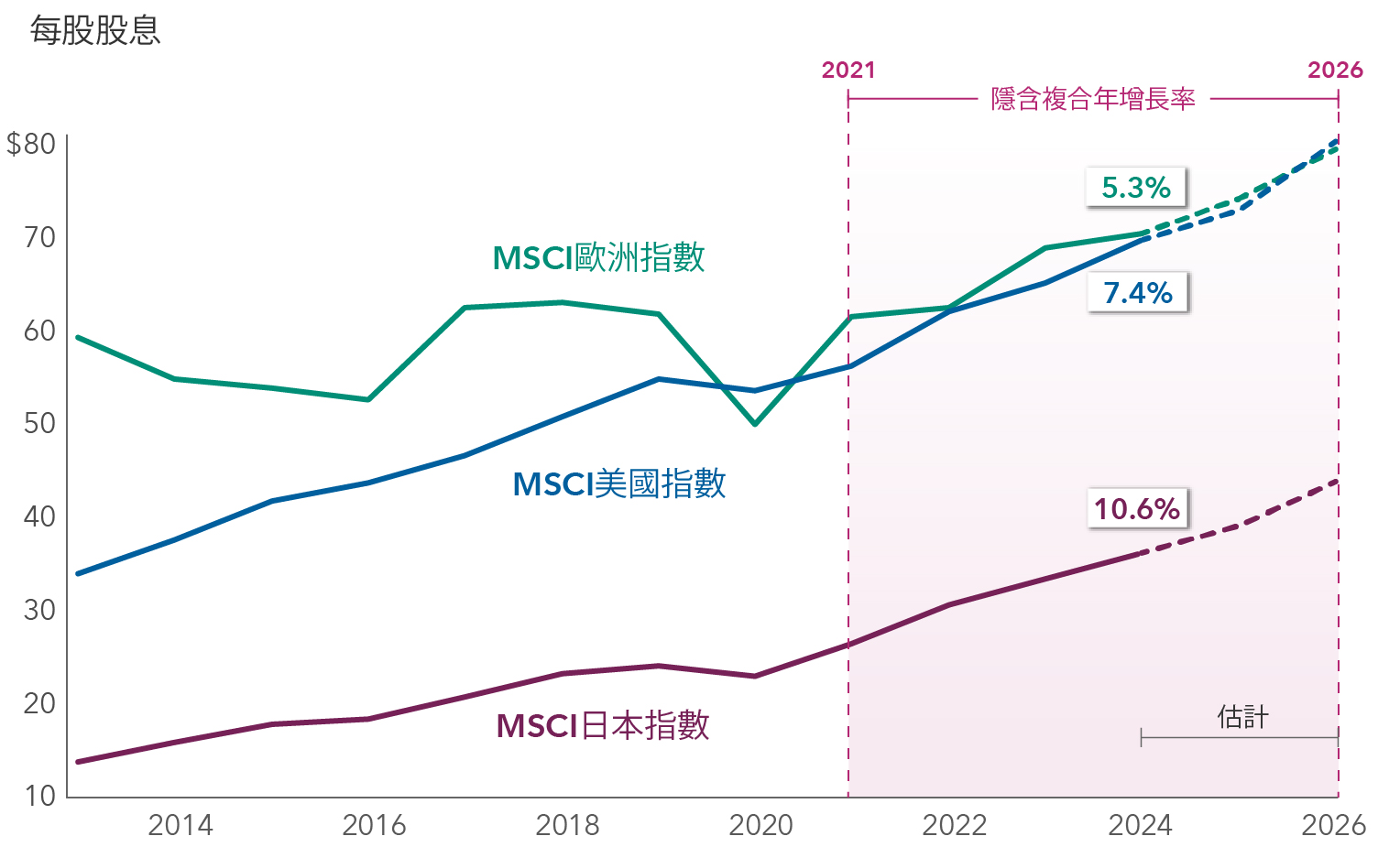 線形圖顯示三個股票市場指數的每股股息預計增長率：MSCI歐洲指數、MSCI美國指數及MSCI日本指數。x軸列示2013年至2026年，而2024年至2026年的數據基於普遍預測。y軸列示以美元計的每股股息。圖表列示2021年至2026年的隱含複合年增長率（CAGR）。圖表最上方的曲線代表MSCI歐洲指數，其複合年增長率為5.3%。MSCI美國指數的複合年增長率為7.4%，MSCI日本指數的複合年增長率為10.6%。三條曲線反映指定期間的股息均呈上升趨勢。 