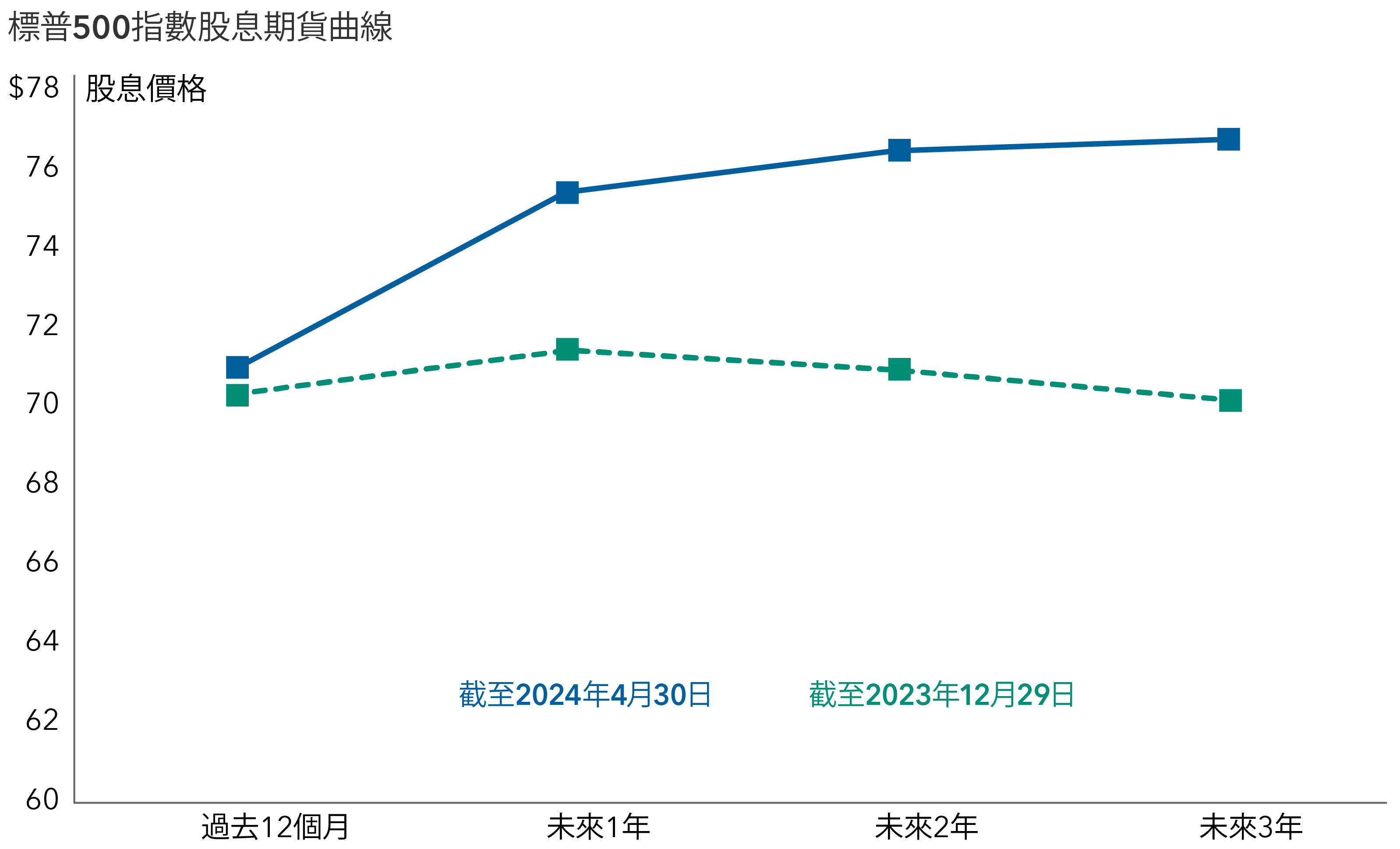 線形圖顯示，在Meta及Alphabet開始派息後，標普500指數股息期貨曲線在上個季度走斜。標普500指數股息期貨價格圖反映在指定日曆年（即上圖所示的2024年），要擁有標普500指數公司的所有派息的所需價格。追蹤的相關指數是標普500年度股息點指數。圖表顯示截至2024年4月30日及截至2023年12月29日，每條曲線於相關期間的四個數據點。前一條藍色線呈上升趨勢，而後一條綠色線則較為平緩，因為相關數據是在Meta及Alphabet發佈股息公告前編製。 