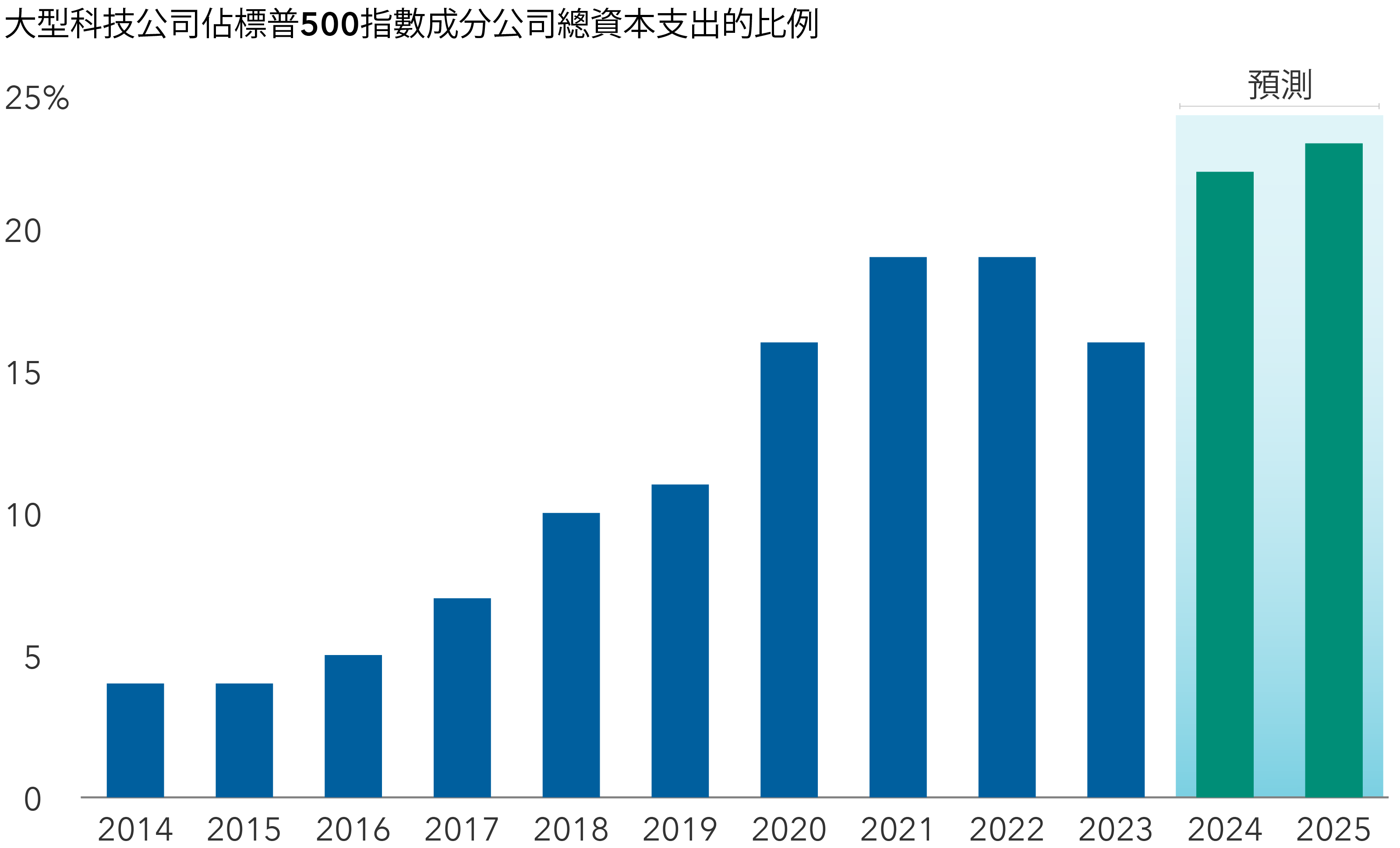 棒形圖顯示2014年至2025年Alphabet、亞馬遜、Meta及微軟佔標普500指數總資本支出的百分比，其中2024年及2025年的預測基於分析員普遍估計。有關百分比為2014年4%、2015年4%、2016年5%、2017年7%、2018年10%、2019年11%、2020年16%、2021年19%、2022年19%及2023年16%。估計2024年為22%，2025年為23%。