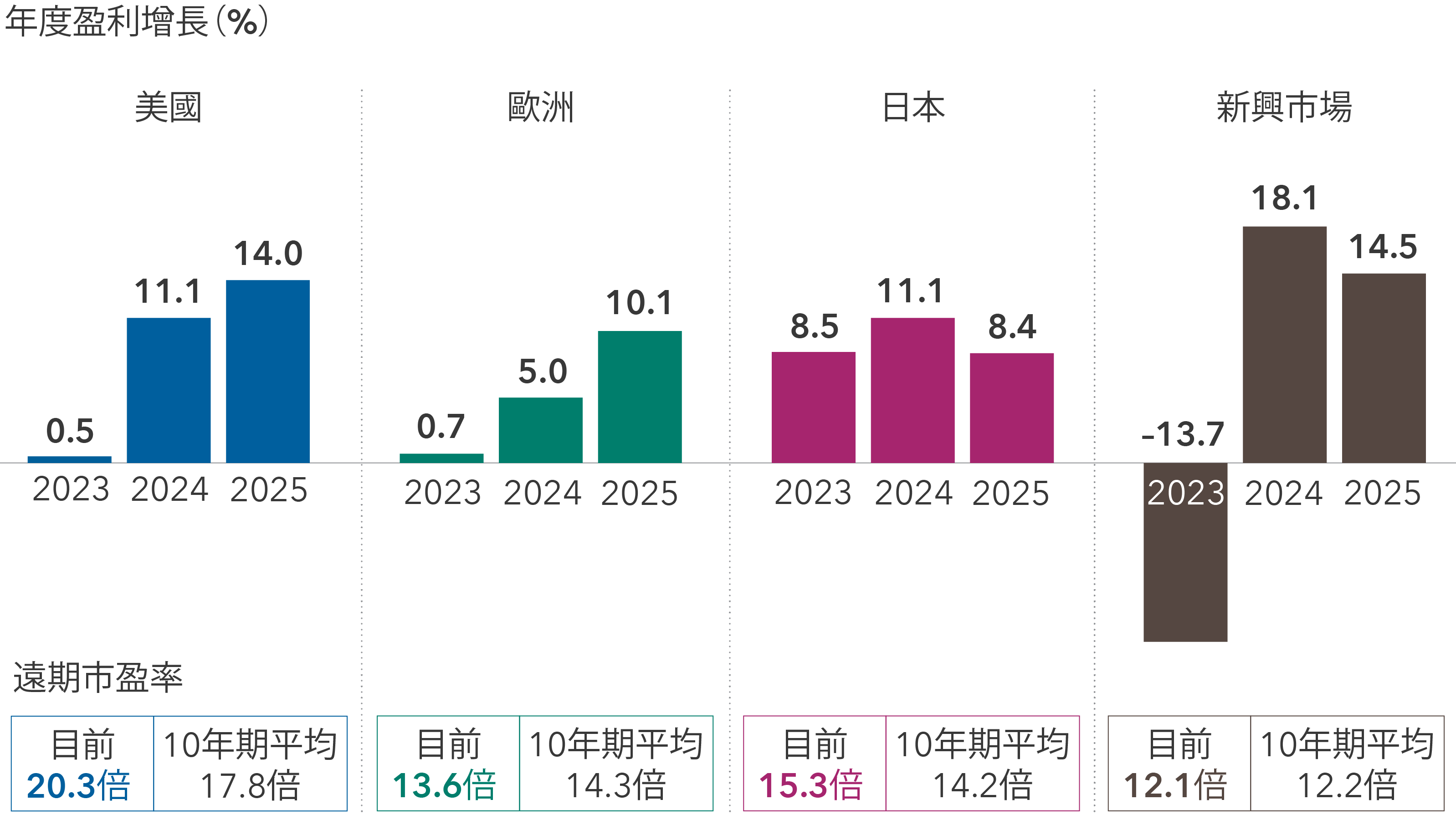 該圖所示為四組棒形圖，對美國（標準普爾500指數）、歐洲（MSCI歐洲指數）、日本（MSCI日本指數）及新興市場（MSCI新興市場指數）的股票在2023年的全年盈利增長，以及2024年及2025年的估計盈利增長進行比較。盈利增長及估計如下：美國：2023年增長0.5%、2024年11.1%及2025年14.0%；歐洲：2023年0.7%、2024年5.0%及2025年10.1%；日本：2023年8.5%，2024年11.1%及2025年8.4%；新興市場：2023年-13.7%、2024年18.1%及2025年14.5%。各組棒形圖的下方為各地區截至2024年5月31日的目前及十年平均市盈率。美國：目前市盈率為20.3倍，十年平均市盈率為17.8倍；歐洲：目前市盈率為13.6倍，十年平均市盈率為14.3倍；日本：目前市盈率為15.3倍，十年平均市盈率為14.2倍；新興市場：目前市盈率為12.1倍，十年平均市盈率為12.2倍。