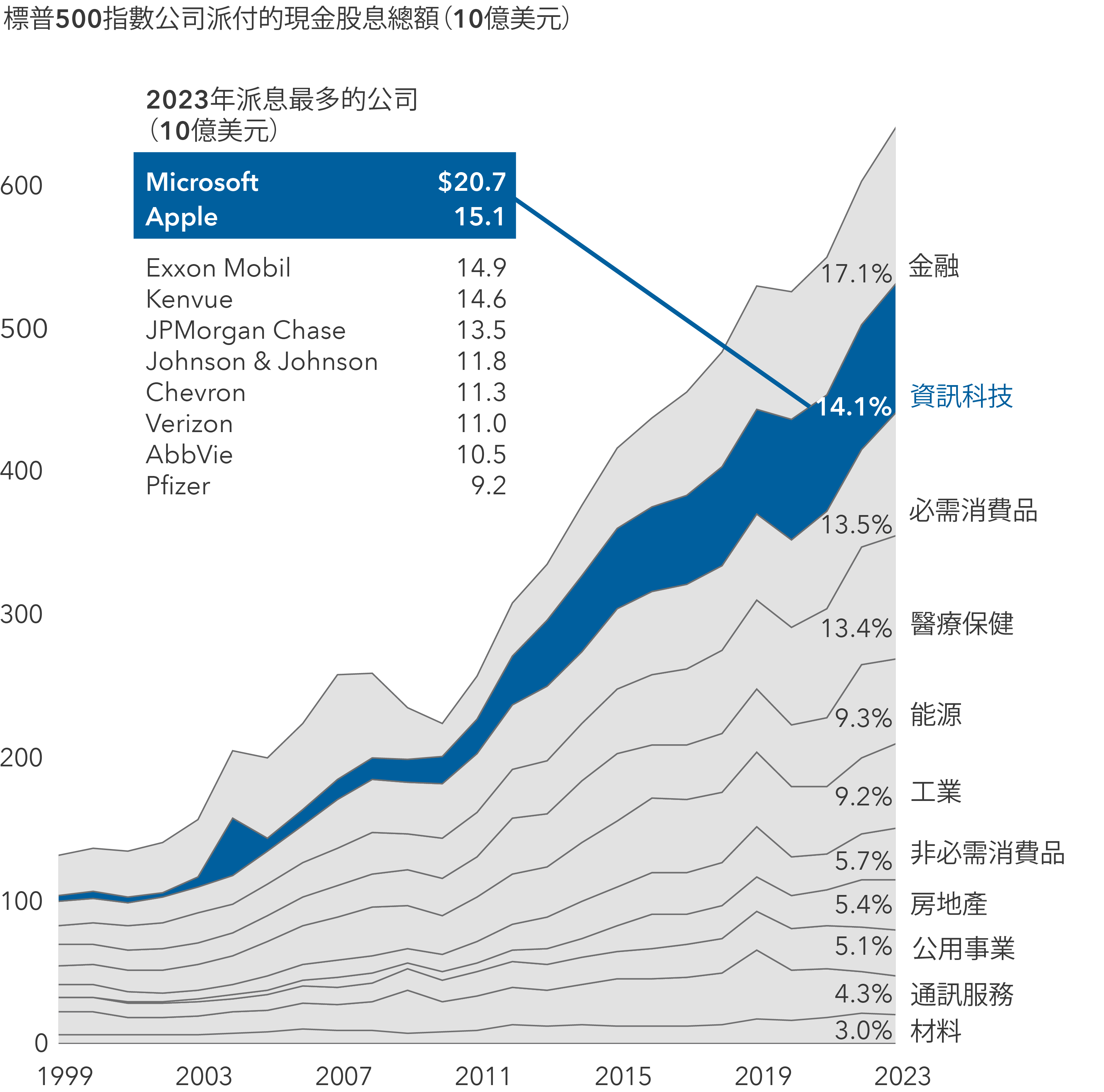 圖表顯示1999年至2023年標普500指數成分公司派付的現金股息總額的比例變化（按行業劃分）。各行業的百分比如下：金融業：由1999年的21.4%跌至2023年的17.1%；資訊科技業：由1999年的3.5%增至2023年的14.1%；醫療保健業：由1999年的10.4%增至2023年的13.4%；必需消費品業：由1999年的12.5%增至2023年的13.5%；能源業：由1999年的11.1%跌至2023年的9.3%；工業：由1999年的10.0%跌至2023年的9.2%；非必需消費品業：由1999年的6.7%跌至2023年的5.7%；房地產業：由1999年的0.3%增至2023年的5.4%；公用事業：由1999年的7.7%跌至2023年的5.1%；通訊服務業：由1999年的11.9%跌至2023年的4.3%；以及及材料業：由1999年的4.5%跌至2023年的3.0%。圖表包括列出2023年十大派息股（以10億美元計）的附表。分別是：微軟（207億美元）、Apple（151億美元）、埃克森美孚（Exxon Mobil）（149億美元）、Kenvue（146億美元）、摩根大通（JPMorgan Chase）（135億美元）、強生（Johnson & Johnson）（118億美元）、雪佛龍（Chevron）（113億美元）、Verizon（110億美元）、AbbVie（105億美元）以及輝瑞（Pfizer）（92億美元）。