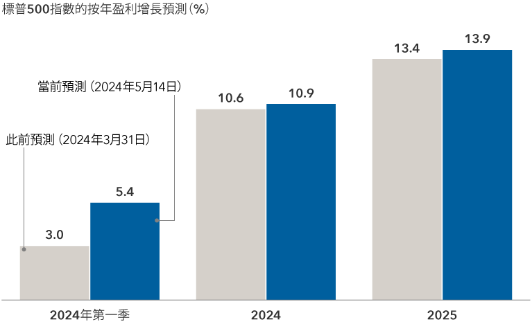上文棒形圖顯示2024年第一季、2024年及2025年的兩個盈利預測。第一個預測於第一季業績公佈前（即2024年3月31日前）作出，而第二個預測為標普500指數大多數成分公司公佈第一季業績後作出的當前預測。就2024年第一季而言，此前預測為按年盈利增長3.0%，當前預測為按年盈利增長5.4%。就2024年全年而言，此前預測為按年盈利增長10.6%，修訂後預測為按年盈利增長10.9%。就2025年全年而言，此前預測為按年盈利增長13.4%，修訂後預測為按年盈利增長13.9%。