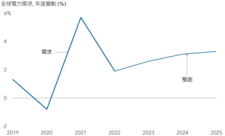 線形圖顯示2019年至2025年全球電力需求的年度百分比變動。2019年電力需求增加1.3%，2020年則減少0.8%，2021年再度增加5.7%。預測2023年電力需求增加2.6%，預測2024年增加3.1%，預測2025年增加3.3%。