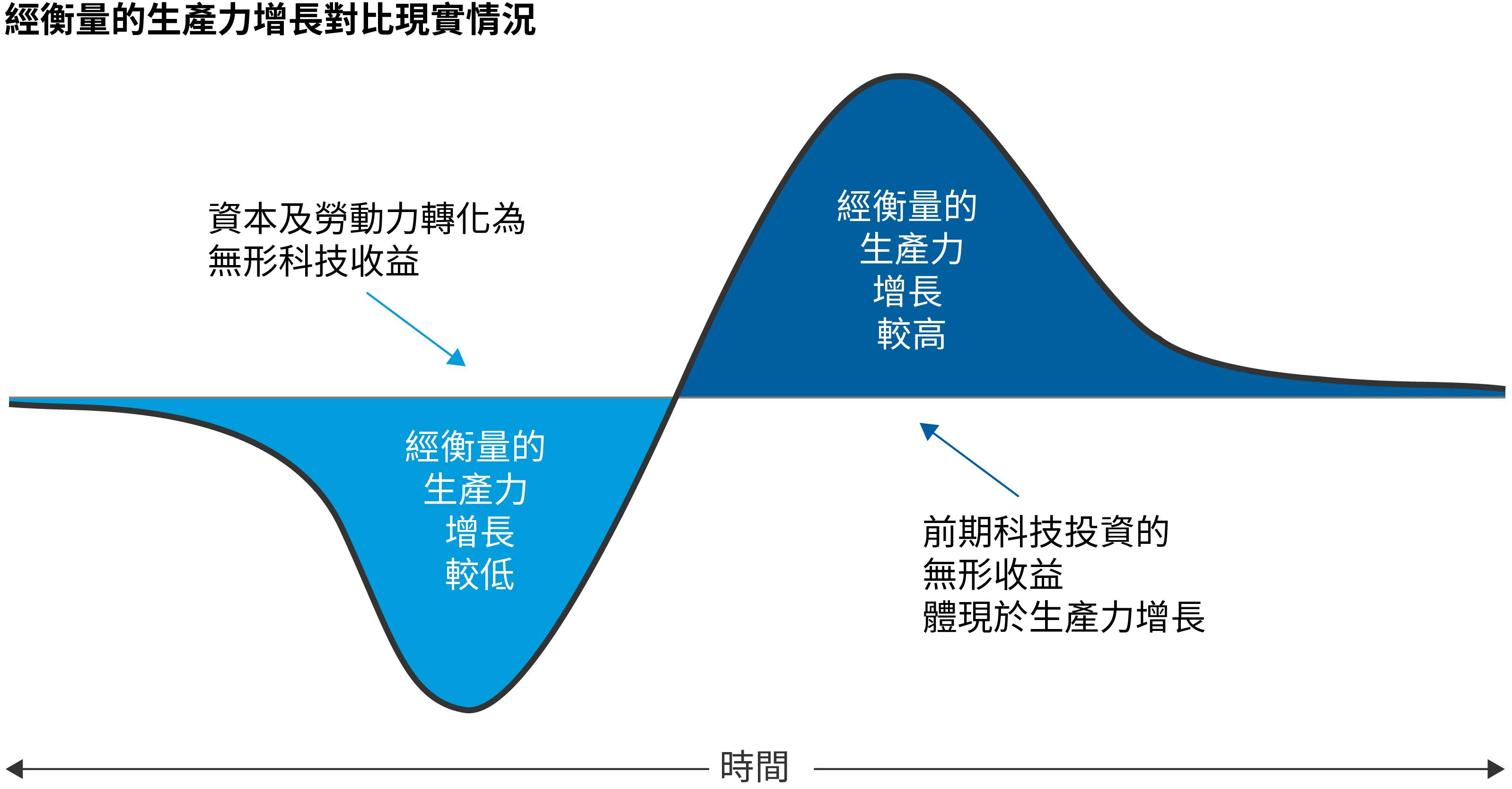 線型圖顯示，在採用新科技初期生產力下降、然後急升、最後趨於平緩的情況。橫軸代表時間，縱軸代表生產力增長。該線形成兩條曲線。第一條曲線標記為「經衡量的生產力增長較低」，從左側開始升高然後向下傾斜，反映生產力下降或錄得負值。然後，該線繼續形成第二條曲線，標記為「經衡量的生產力增長較高」，而且明顯高於生產力軸的中點，並向右升至最高點。然後，該線下降至生產力中點，然後趨於平緩。說明文字解釋，發展初期生產力下降與資本及勞動力資源的投入同時發生，而曲線的上升部分則代表前期投資的無形收益。