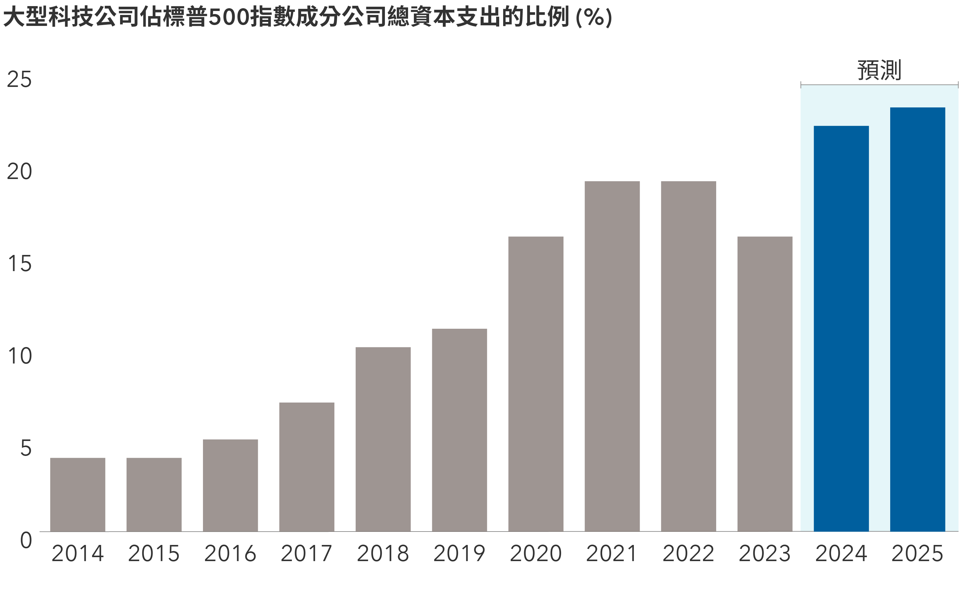 棒形圖顯示2014年至2025年Alphabet、Amazon、Meta及Microsoft佔標普500指數總資本支出的百分比，其中2024年及2025年的預測基於分析員普遍估計。有關百分比為2014年4%、2015年4%、2016年5%、2017年7%、2018年10%、2019年11%、2020年16%、2021年19%、2022年19%及2023年16%。估計2024年為22%，2025年為23%。
