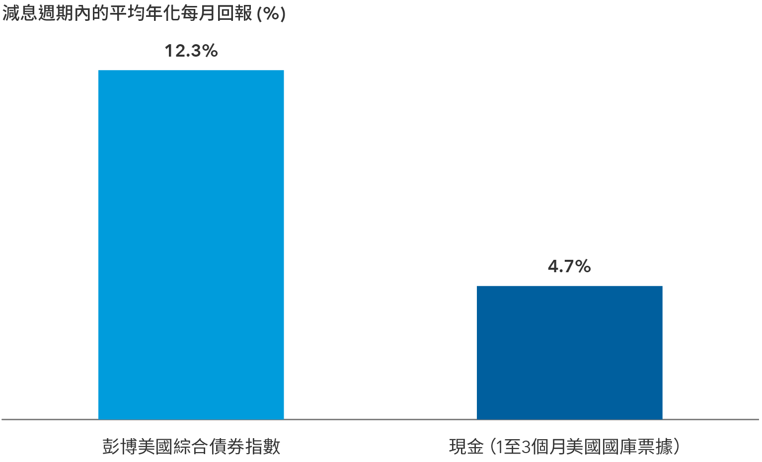 棒形圖顯示彭博美國綜合債券指數及現金（以1至3個月美國國庫票據為代表）於減息週期內的平均年化每月回報分別為12.3%及4.7%。