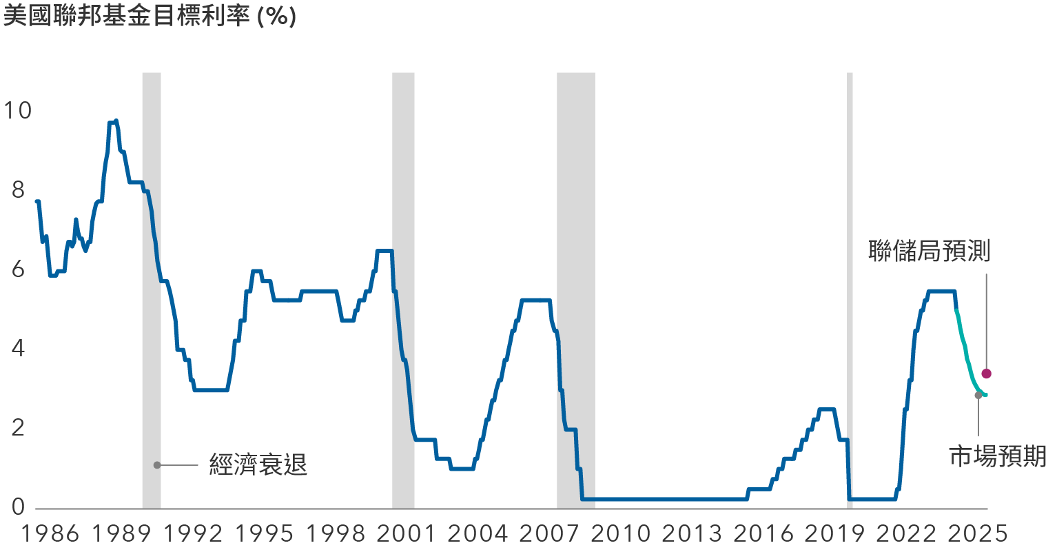 線形圖顯示1986年至今的美國聯邦基金目標利率，包括聯儲局及市場對2024年餘下月份的預期，以及聯儲局及市場對2025年12月的預測。利率區間介乎1980年代末的約10%，以至2010年代及2020年代初新冠疫情期間的接近0%。