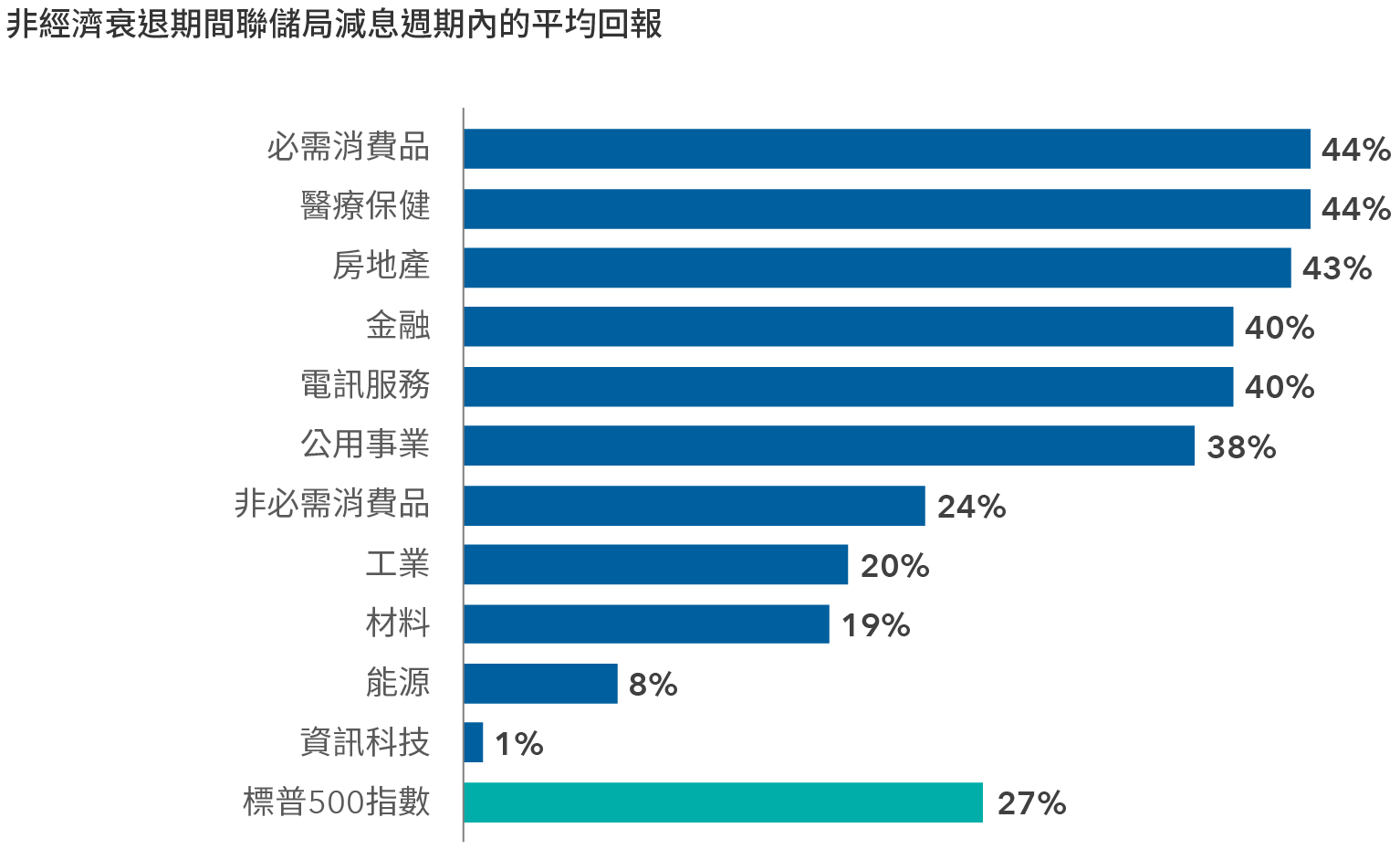 棒形圖顯示自1984年以來的非經濟衰退期間，聯儲局減息週期內各行業的平均回報。所示行業包括：必需消費品，平均回報為44%；醫療保健，平均回報為44%；房地產，平均回報為43%；金融，平均回報為40%；電訊服務，平均回報為40%；公用事業，平均回報為38%；非必需消費品，平均回報為24%；工業，平均回報為20%；材料，平均回報為19%；能源，平均回報為8%；資訊科技，平均回報為1%；以及標普500指數，平均回報為27%。