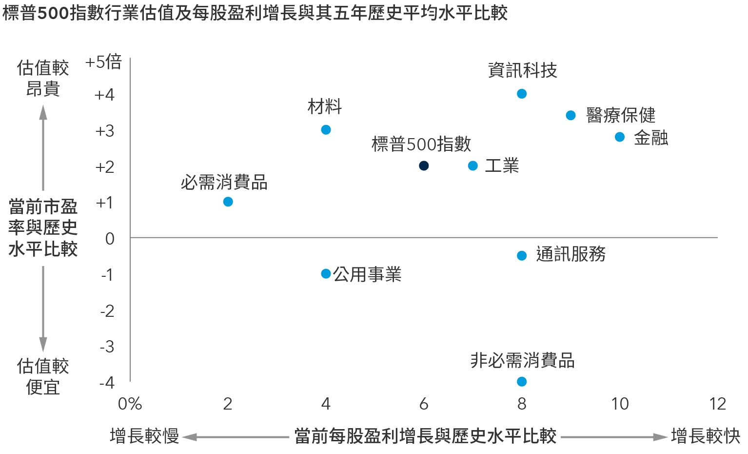 圖表顯示截至2024年9月4日標普500指數和該指數九個分類行業的一年遠期市盈率及每股盈利估計，相對於五年歷史平均水平。標普500指數的整體市盈率較其五年平均水平高1.6點，而遠期盈利增長較其長期平均水平高6%。相對於其歷史平均水平，資訊科技、醫療保健及金融這三個分類行業的市盈率及盈利增長估計，均高於大市指數。相對於其歷史平均水平，工業、通訊服務及非必需消費品業的市盈率低於大市指數，而盈利增長估計則高於大市指數。相對於其歷史平均水平，必需消費品及公用事業的市盈率及盈利增長估計均低於大市指數。相對於其歷史平均水平，材料業的市盈率高於大市指數，而盈利增長估計則低於大市指數。
