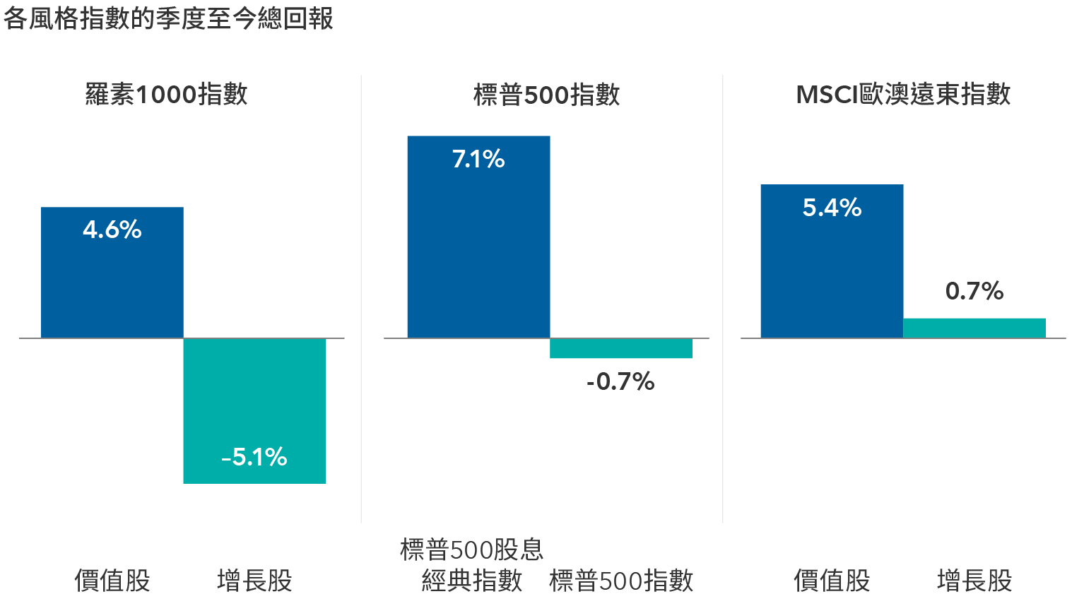 棒形圖顯示2024年7月1日至2024年9月9日代表一系列風格的六項股市指數的美元計總回報。其回報如下：羅素1000價值指數為4.6%，羅素1000增長指數為-5.1%，標普500股息經典指數為7.1%，標普500指數為-0.7%，MSCI歐澳遠東價值指數為5.4%，以及MSCI歐澳遠東增長指數為0.7%。