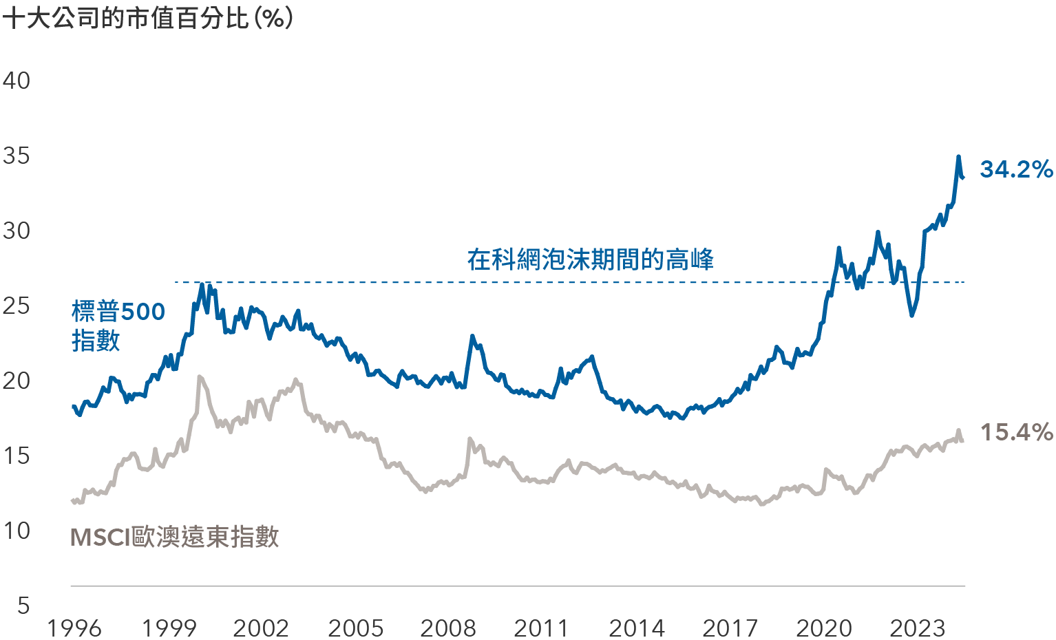 雙線圖顯示十大公司的市值百分比（%），當中比較1996年至2024年標普500指數和MSCI歐澳遠東指數。x軸涵蓋1996年至2024年的年份，而y軸代表十大公司的市值百分比。標普500指數線的起始水平約為17%，於2000年初互聯網泡沫期間達致27%附近的高位，2014年左右回落至約17%，然後反覆穩步上揚，並達致近年來的最高點。該指數截至2024年8月31日為34.2%。相比之下，MSCI歐澳遠東指數起始水平為11%，在互聯網泡沫期間達致20%左右的高位，然後大致呈現下滑走勢，期間略有波動，截至2024年8月31日結束時為15.4%。
