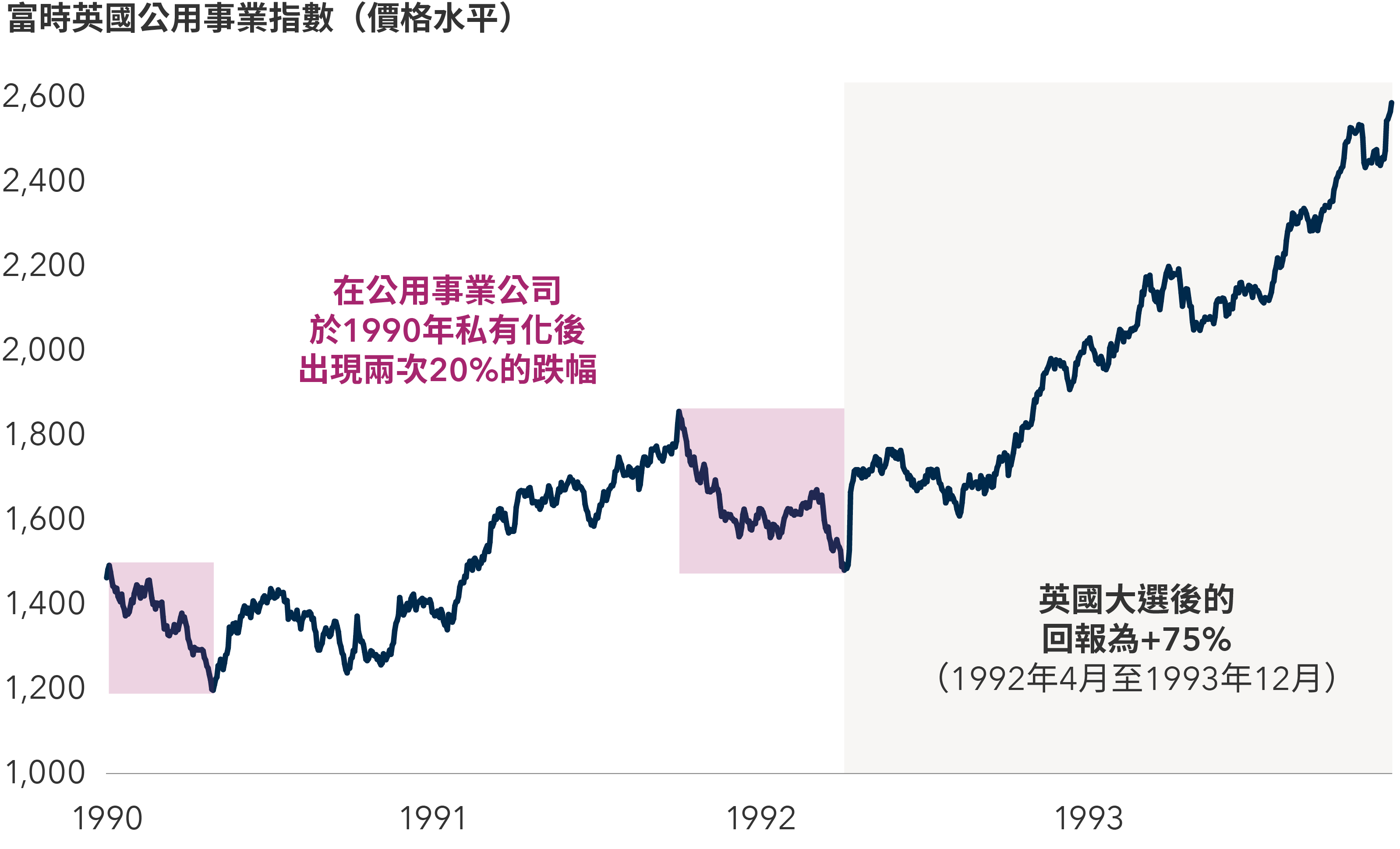 圖表顯示富時英國公用事業指數（FTSE UK Utilities Index）（價格水平）自1990年至1993年的折線圖。圖表起始數值為1990年1月1日的1,463點，並顯示該指數隨著時間出現的波動。兩個陰影區域顯示，在公用事業於1990年私有化後，於1990年及1992年分別下跌20%。在經歷該等跌幅後，價格水平穩步上升，到1993年12月31日升至2,681點的高位。1992年4月至1993年12月的陰影區域顯示英國大選後的回報為正75%。