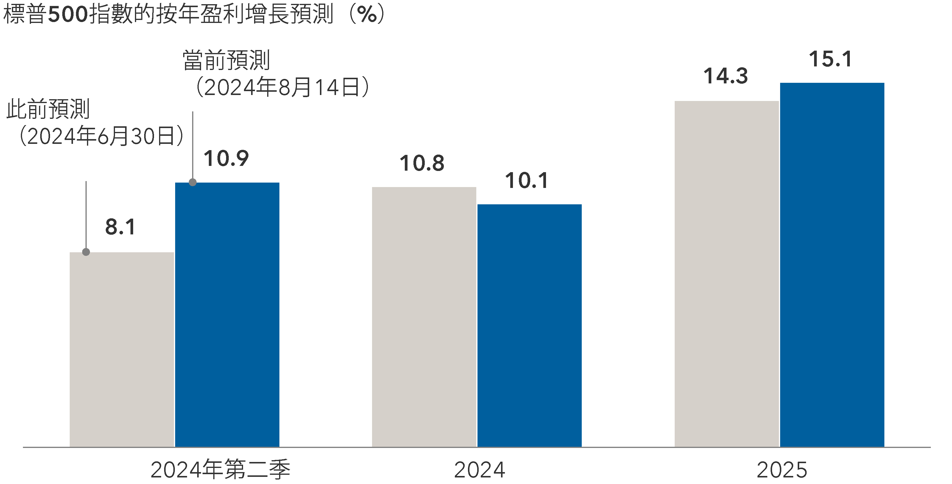 上述棒形圖代表2024年第二季、2024年及2025年的盈利預測。第一個預測於第二季業績公佈前（即2024年6月30日前）作出，而第二個預測為標普500指數大多數成分公司公佈第二季業績後作出的當前預測（截至2024年8月14日）。就2024年第二季而言，此前預測為按年盈利增長8.1%，當前預測為10.9%。就2024年曆年而言，此前預測為按年盈利增長10.8%，修訂後預測為10.1%。就2025年曆年而言，此前預測為按年盈利增長14.3%，修訂後預測為15.1%。