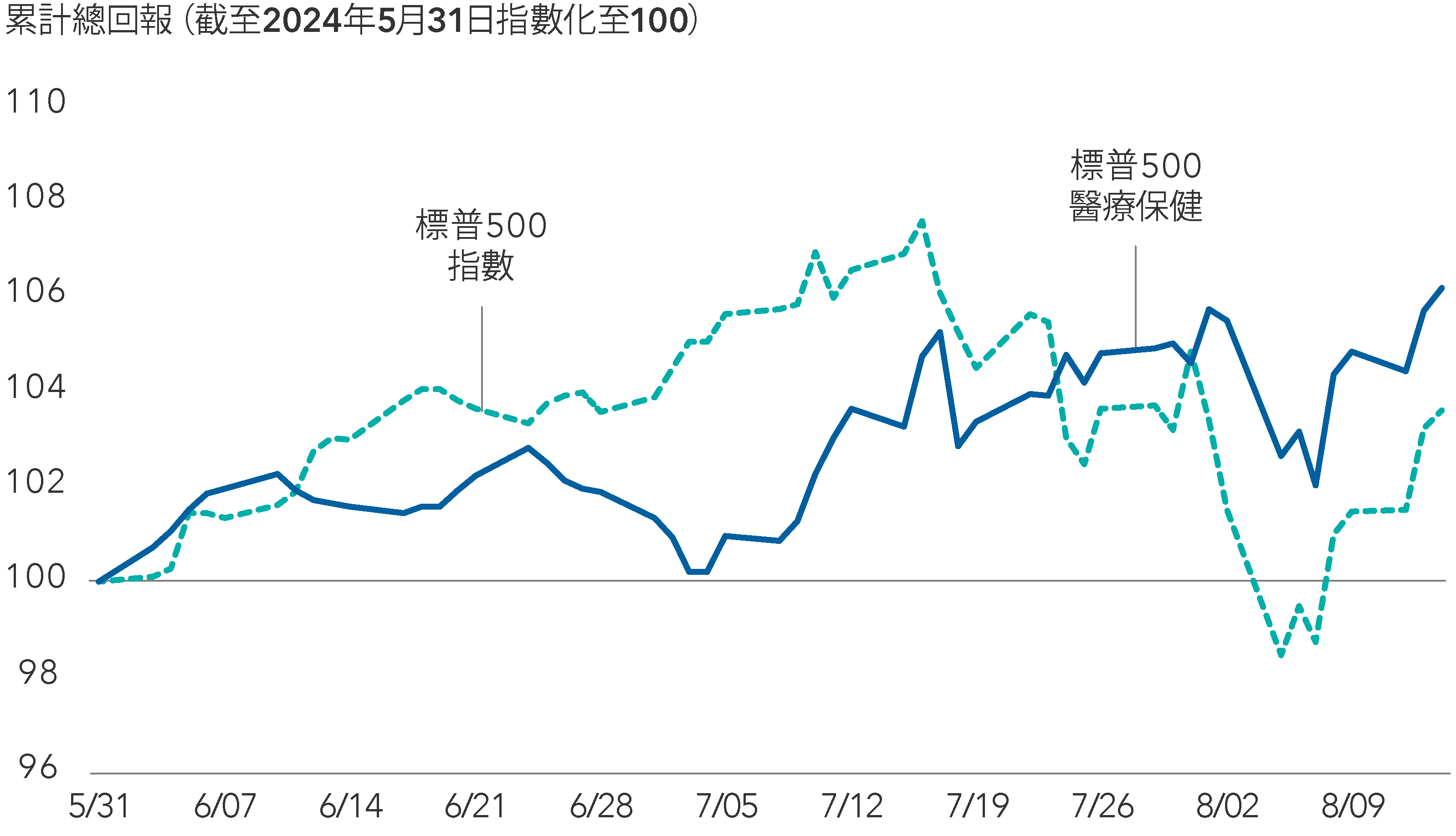 線形圖代表2024年5月31至8月14日標普500指數累計回報與標普500指數醫療保健業累計回報的比較，截至2024年5月31日指數化至100。截至2024年7月16日，標普500指數的回報升至107.6。在6月24日，標普500指數醫療保健業的回報升至102.8，之後於7月3日跌至100.2。兩者的回報均於7月上半月上升，然後於8月初跌至低位。截至2024年8月14日，標普500指數的回報為103.6，標普500指數醫療保健業的回報則為106.2。