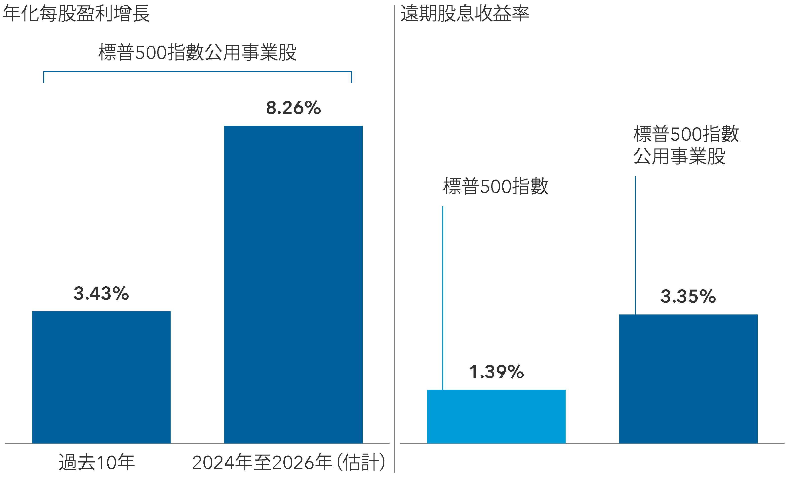 棒形圖顯示過去十年的年化每股盈利增長為3.43%，以及2024年至2026年的年化每股盈利增長估計為8.26%。圖表亦對標普500指數與標普500指數公用事業分別為1.39%及3.35%的遠期股息收益率進行比較。