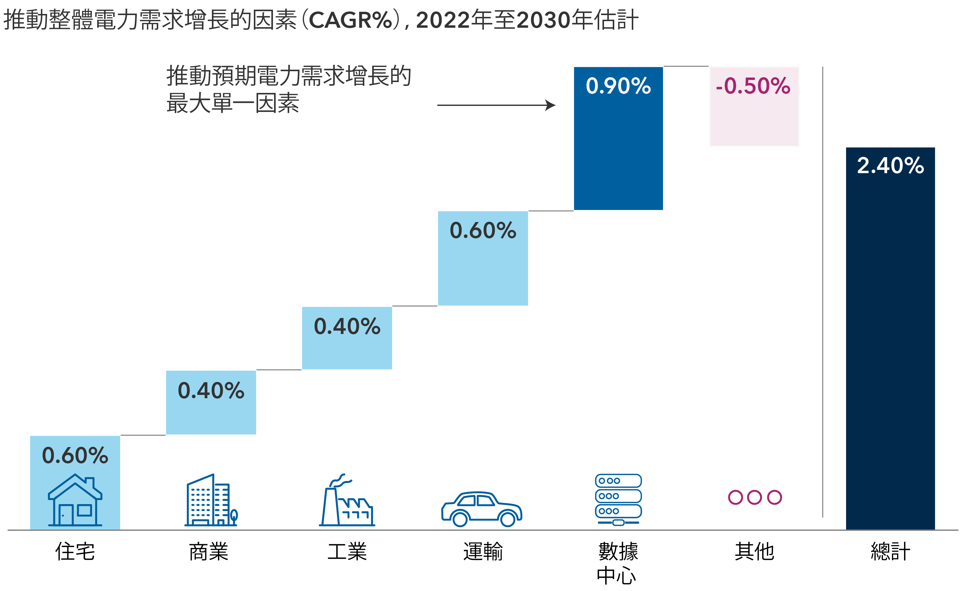 圖表顯示2022年至2030年期間推動估計整體能源需求增長（以複合年增長率計算）的因素分佈。其中包括住宅（0.60%）、商業（0.40%）、工業（0.40%）、運輸（0.60%）、數據中心（0.90%）及其他（-0.50%），而總增長估計為2.40%。