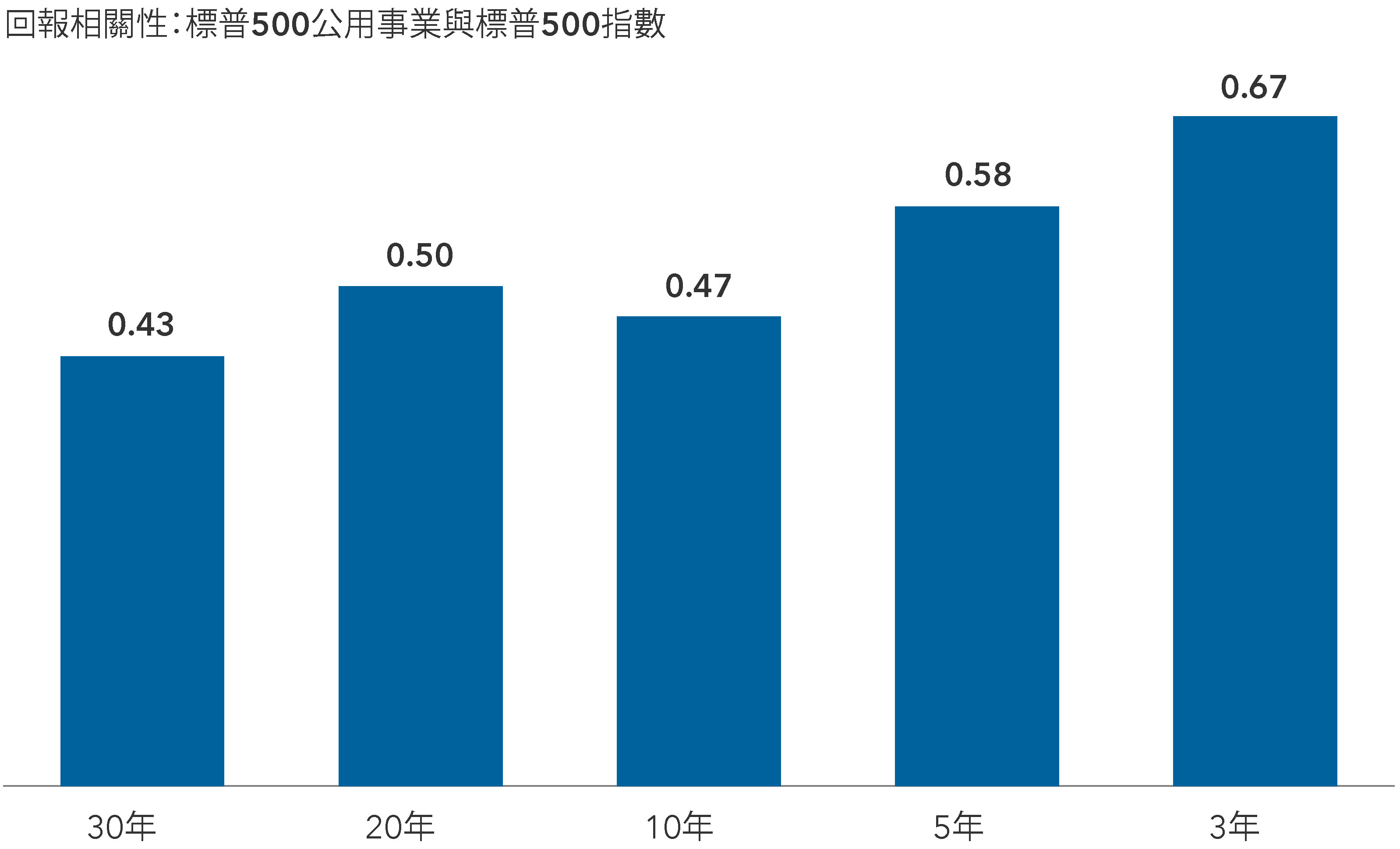 棒形圖顯示公用事業股（以標普500指數公用事業分類行業為代表）與整體標普500指數之間在不同時間範圍內的回報相關性。30年平均值為0.43，20年平均值為0.50，10年平均值為0.47，5年平均值為0.58，以及3年平均值為0.67。
