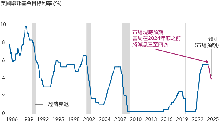 該圖顯示1986年至今的美國聯邦基金目標利率，包括市場對2024年餘下月份及2025年的預期數值。利率區間介乎1980年代末的約10%，以至2010年代及2020年代初新冠疫情期間的接近0%。圖表內的文字顯示市場現時預期2024年底或之前將減息三至四次。