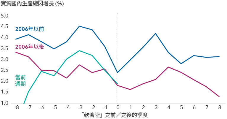 線形圖顯示2006年以前期間、2006年以後期間和當前增長週期內，經濟軟著陸前後各個季度的美國實質國內生產總值增長。整體而言，圖表顯示出現軟著陸後的數個季度內，經濟增長往往會加快。