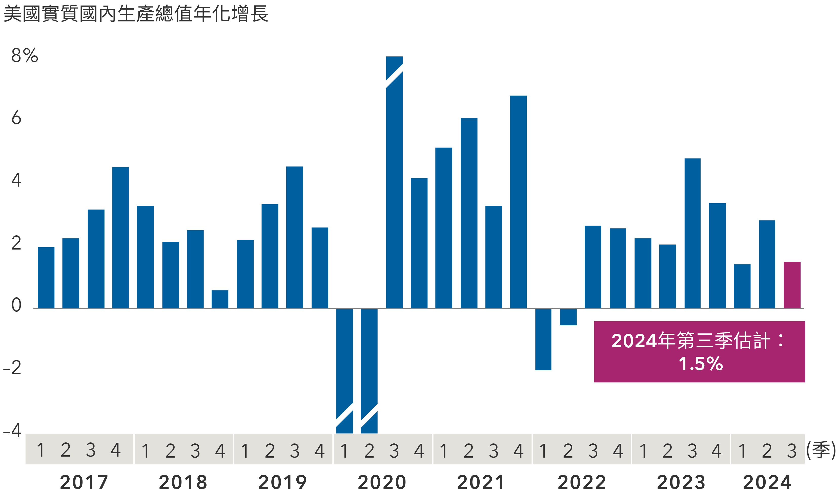 該圖顯示2017年第一季至2024年第三季（估計增長率）的美國國內生產總值的年化增長。突破框中所示第三季的估計為1.5%。其他年度的增長率由新冠疫情下行期間的最低-31.6%，以至復甦期間的最高31.0%不等。