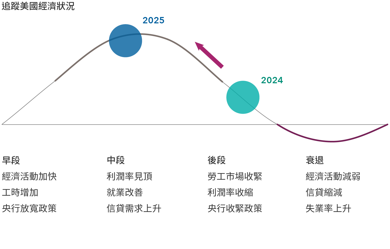 曲線圖描繪美國從經濟增長、復甦、擴張到收縮的典型商業週期。圖表下方為四個相應的階段：早段、中段、後段及衰退。每個階段下列出的趨勢描述該時期的經濟、就業及政策特點。