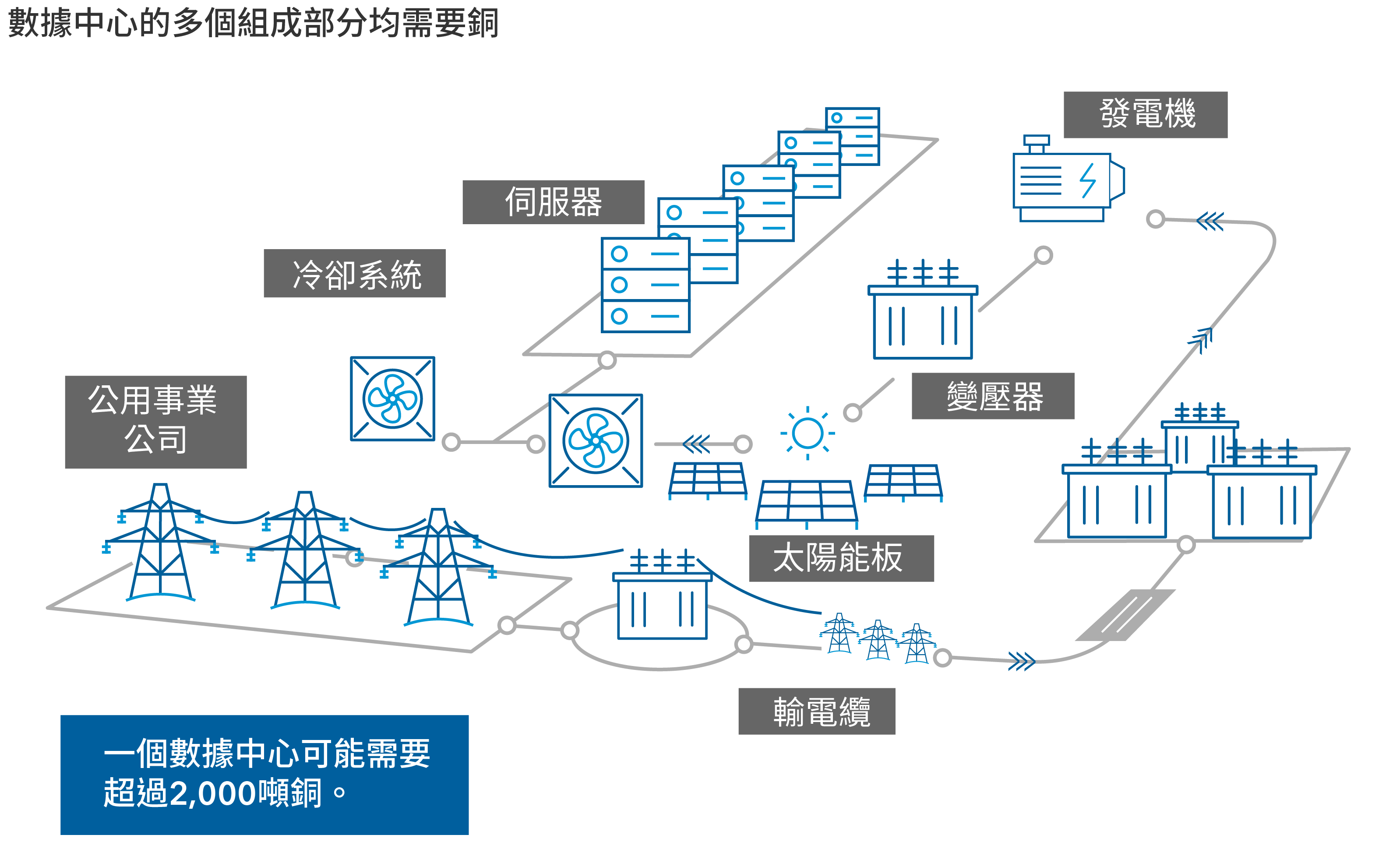 圖像顯示數據中心的各個組成部分及其如何與電網連接。該等組成部分包括伺服器、冷卻系統、發電機、變壓器、太陽能板及輸電纜。圖像顯示，一個數據中心可能需要超過2,000噸銅。