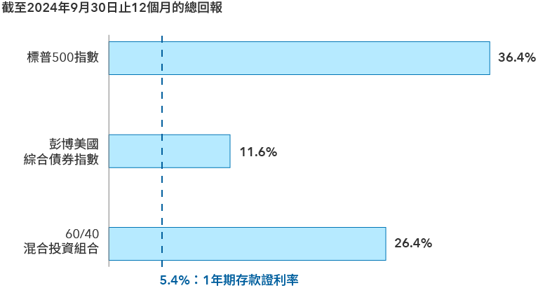 水平棒形圖被標註為「截至2024年9月30日止12個月的總回報」。第一條棒條顯示標普500指數，回報率為36.4%。第二條棒條顯示彭博美國綜合債券指數，回報率為11.6%。第三條棒條顯示60/40混合指數，回報率為26.4%。一條顯示5.4%的虛線貫穿這些棒條，代表截至2023年9月30日的存款證利率。