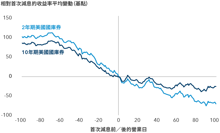 圖表被標註為「相對首次減息的收益率平均變動（基點）」，並顯示兩條水平線。縱軸跨度為-100至150個基點。橫軸被標註為「首次減息前／後的營業日」，跨度為-100日至100日。圖表上方的一條線代表2年期國庫券，由約100個基點開始，向下傾斜至約為零的軸心，在第二條曲線下方約-70個基點結束。第二條線代表10年期國庫券，由約85個基點開始。該線降至約為零的軸心，在2年期曲線上方約-25個基點結束。