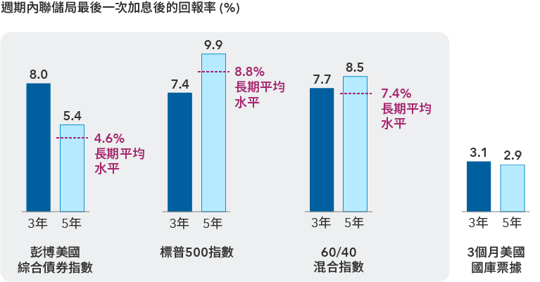 四組水平棒形圖被標註為「週期內聯儲局最後一次加息後的回報率」。每組由兩條棒條組成，分別代表三年及五年的回報率。前三組的長期平均水平以虛線表示。第一組代表彭博美國綜合債券指數，回報率分別為8.0%及5.4%，長期平均水平為4.6%。第二組代表標普500指數，回報率分別為7.4%及9.9%，長期平均水平為8.8%。第三組代表60/40混合指數，回報率分別為7.7%及8.5%，長期平均水平為7.4%。第四組代表3個月美國國庫票據，回報率分別為3.1%及2.9%。
