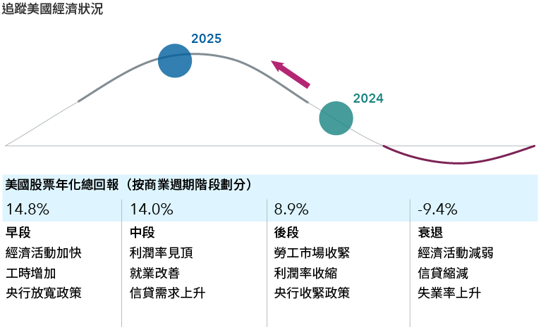 曲線圖描繪美國從經濟增長、復甦、擴張到收縮的典型商業週期。下方為四個相應的階段：早段、中段、後段及衰退。每個階段下列出的趨勢描述該時期的經濟、就業及政策特點。2025年及2024年在曲線上以圓形表示。