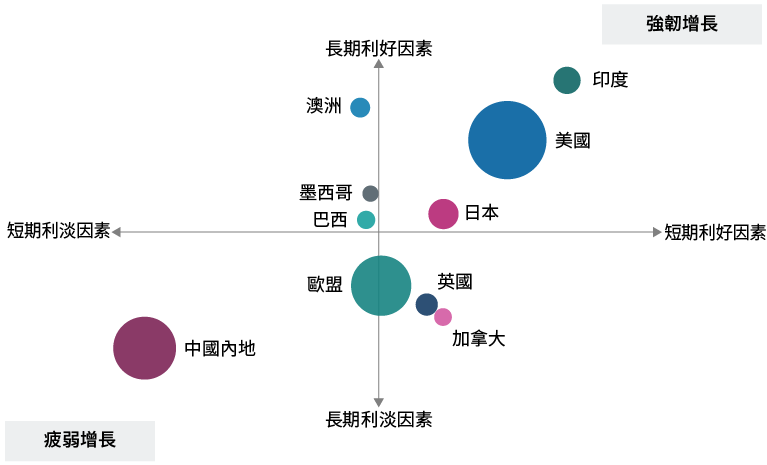 四象限圖顯示各國經濟狀況及其對環球經濟的影響。圖表有兩條軸線。橫軸最左標示為短期利淡因素，最右標示為短期利好因素。縱軸頂部標示為長期利好因素，底部標示為長期利淡因素。橫軸頂部或底部的圓形或縱軸左側或右側的圓形代表國家。美國、印度及日本位於右上象限，將迎來強韌增長及短期利好因素。相反，中國位於左下象限，反映將面臨疲弱增長及短期利淡因素。加拿大及英國位於右下象限，處於長期利淡因素與短期利好因素之間，而歐盟則處於圖表中心附近，橫跨長期利好因素與長期利淡因素之間的界線。澳洲、墨西哥及巴西位於左上象限，顯示面臨長期利好因素及短期利淡因素。