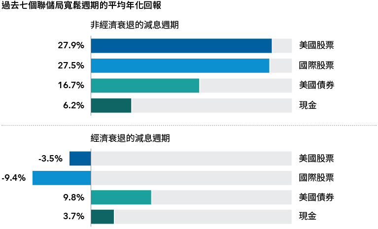 兩個橫向棒形圖顯示就過去七個聯儲局減息週期而言，在非經濟衰退和經濟衰退減息週期中各種投資的平均年化回報。在非經濟衰退的減息週期，美國股票（以標普500指數為代表）的回報率為27.9%；國際股票（以MSCI世界（美國除外）指數為代表）的回報率為27.5%；美國債券（以彭博美國綜合債券指數為代表）的回報率為16.7%；及現金（以3個月美國國庫票據為代表）的回報率為6.2%。在經濟衰退的減息週期中，標普500指數下跌3.5%；MSCI世界（美國除外）指數下跌9.4%；彭博美國綜合債券指數的回報率為9.8%；及現金的回報率為3.7%。在經濟衰退的減息週期中，所有指數的平均年度回報均大幅下降（50%或以上）。