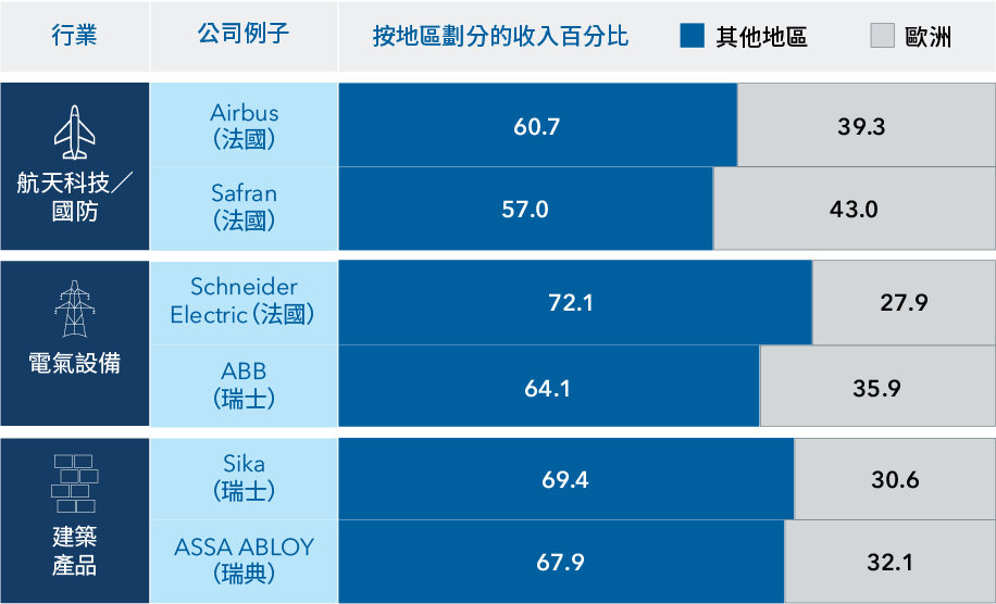 圖表顯示六家歐洲公司的地區收入分佈。在各個例子中，每家公司逾半數收入來自歐洲以外的國家。在航天科技領域，法國公司Airbus以及Safran的收入分別有60.7%及57.0%來自歐洲以外的市場。對於電氣設備供應商，法國的Schneider Electric有72.1%的收入源自歐洲以外，而瑞士的ABB則有64.1%的收入來自歐洲以外。在建築產品領域，瑞士公司西卡（Sika）有69.4%的收入來自非歐洲市場，而瑞典的ASSA ABLOY則有67.9%的收入來自非歐洲市場。