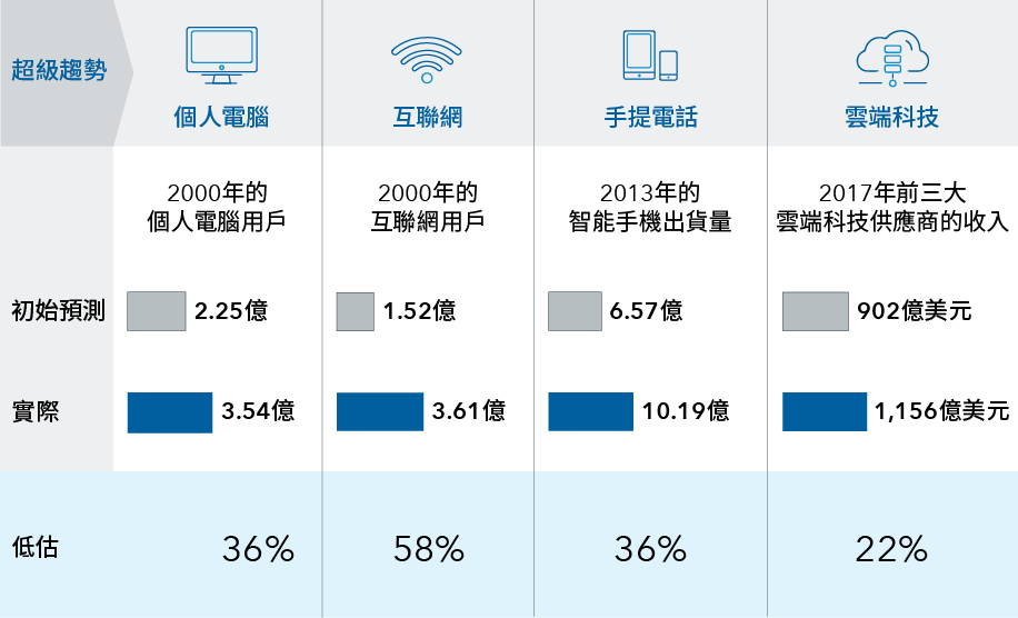 資訊圖顯示在科技四個領域的初始預測和實際數據。對於截至1996年2月的個人電腦和互聯網用戶數據，初始預測分別為2.25億和1.52億。截至2000年個人電腦用戶的實際數字為3.54億，互聯網用戶則為3.61億。對用戶數量分別低估了36%和58%。對於手機，2020年1月對智能手機出貨量的初始預測為6.57億台。截至2013年，此數據增加至10.19億台，對出貨量低估了36%。對於前三大雲端科技供應商，2017年3月的預測收入為902億美元。到了2020年，此數值增加至1,156億美元，對收入低估了22%。