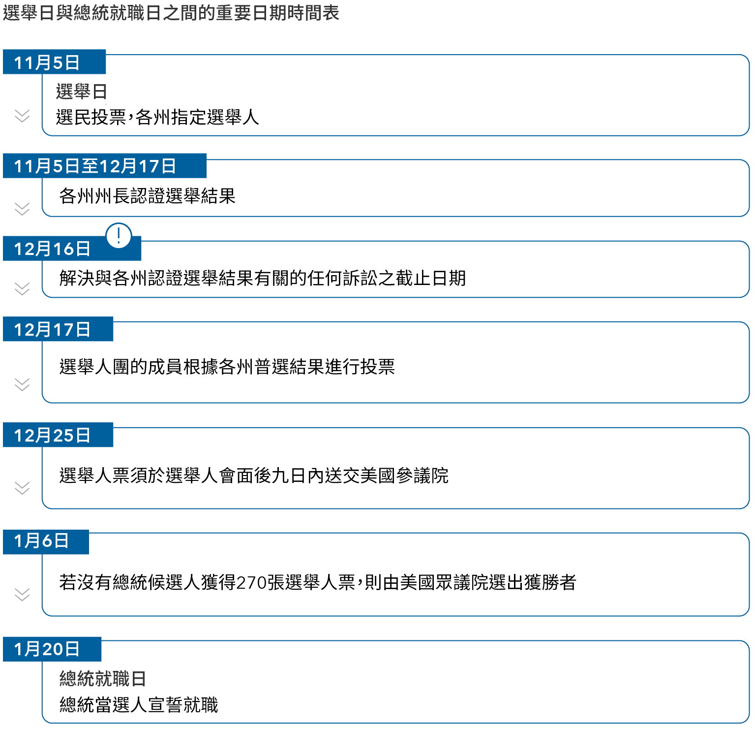該圖代表美國選舉日與總統就職日之間的重要日期時間表。11月5日，選舉日：選民投票，各州委任選舉人。11月5日至12月17日：各州州長認證選舉結果。過程可能需要長達五週。12月16日：解決與各州認證選舉結果有關的任何訴訟之截止日期。12月17日：選舉人團的成員根據各州普選結果進行投票。12月25日：選舉人票須於選舉人會面後九日內送交美國參議院。1月6日：若沒有總統候選人獲得270張選舉人票，則由美國眾議院選出獲勝者。1月20日，總統就職日：總統當選人宣誓就職。