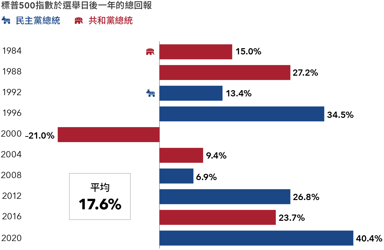 橫向棒形圖顯示1984年至2020年期間標普500指數在選舉日後一年按政黨劃分的回報率。大象和驢子的圖示分別代表共和黨及民主黨的總統。1984年，共和黨勝出，回報率為15.0%。1988年，共和黨再次勝出，回報率為27.2%。1992年，民主黨勝出，回報率為13.4%。1996年，民主黨再次勝出，回報率為34.5%。2000年，共和黨入主白宮，總回報率下降21.0%。2004年，共和黨繼續執政，回報率為9.4%。2008年及2012年，民主黨勝出，回報率分別為6.9%及26.8%。於2016年，共和黨當選，回報率為23.7%。於2020年，民主黨勝出，回報率為40.4%。標註方塊顯示整段期間的平均回報率為17.6%，反映無論大選結果如何，美國股市也通常表現出色。