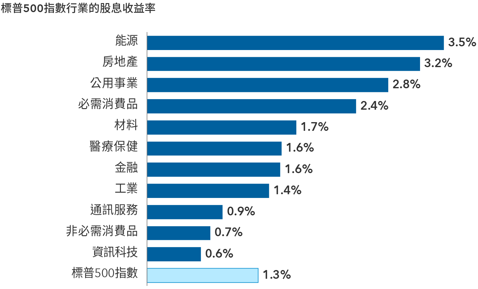 橫向棒形圖描述截至2024年9月30日標普500指數各行業的平均股息收益率。各行業中，能源為3.5%、房地產為3.2%、公用事業為2.8%、必需消費品為2.4%、材料為1.7%、醫療保健為1.6%、金融為1.6%、工業為1.4%、通訊服務為0.9%、非必需消費品為0.7%、資訊科技為0.6%。此外，標普500指數的整體股息收益率為1.3%。