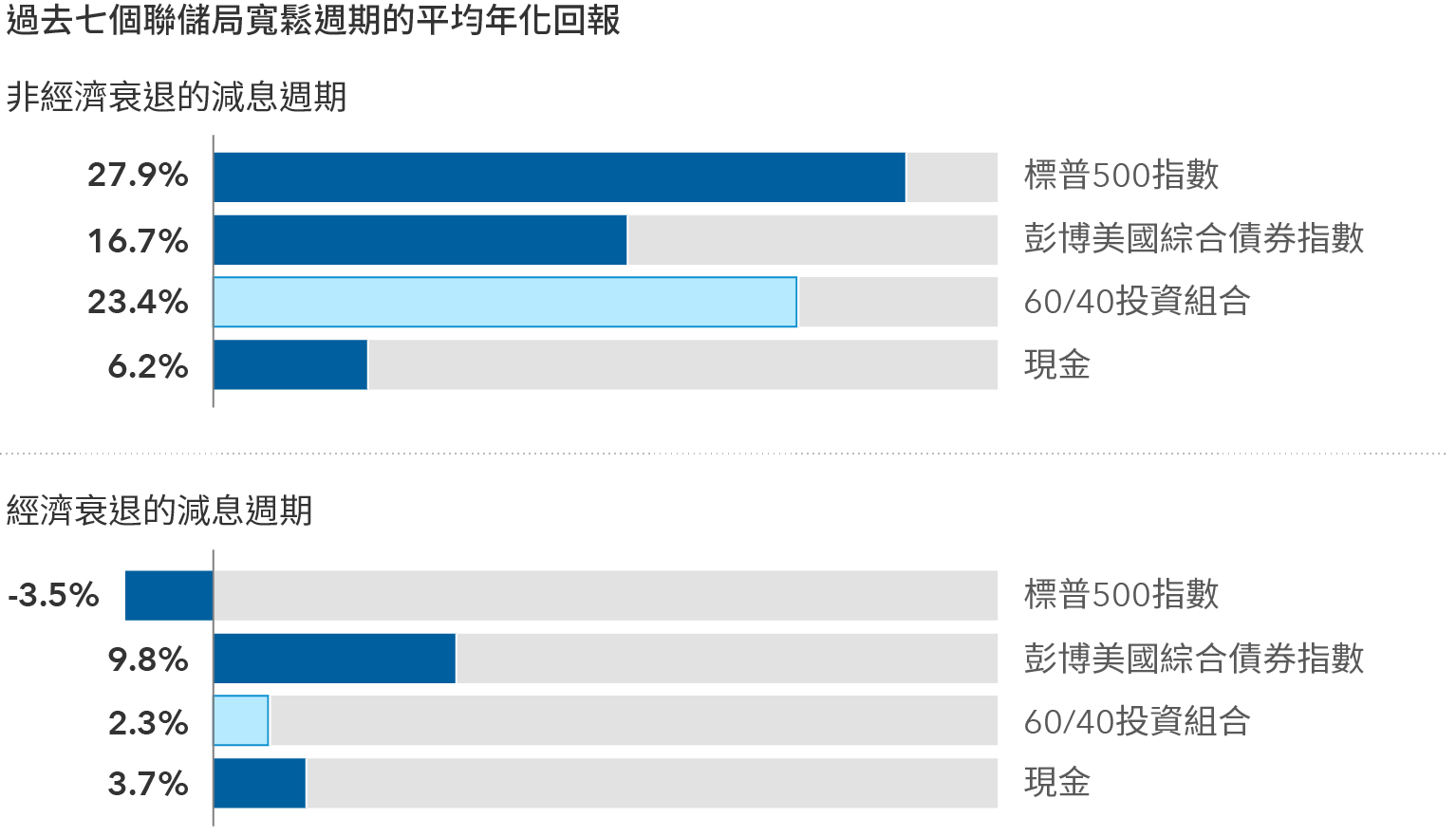 兩個棒形圖顯示在過去七個聯儲局減息週期中，在非經濟衰退和經濟衰退減息週期中各種投資的平均年化回報。在非經濟衰退的減息週期中，標普500指數的回報為27.9%、彭博美國綜合債券指數為16.7%、60:40投資組合為23.4%、現金為6.2%。在經濟衰退的減息週期中，標普500指數的回報為-3.5%、彭博美國綜合債券指數為9.8%、60/40投資組合為2.3%、現金為3.7%。在經濟衰退的減息週期中，所有指數的平均年度回報均大幅下降（50%或以上）。