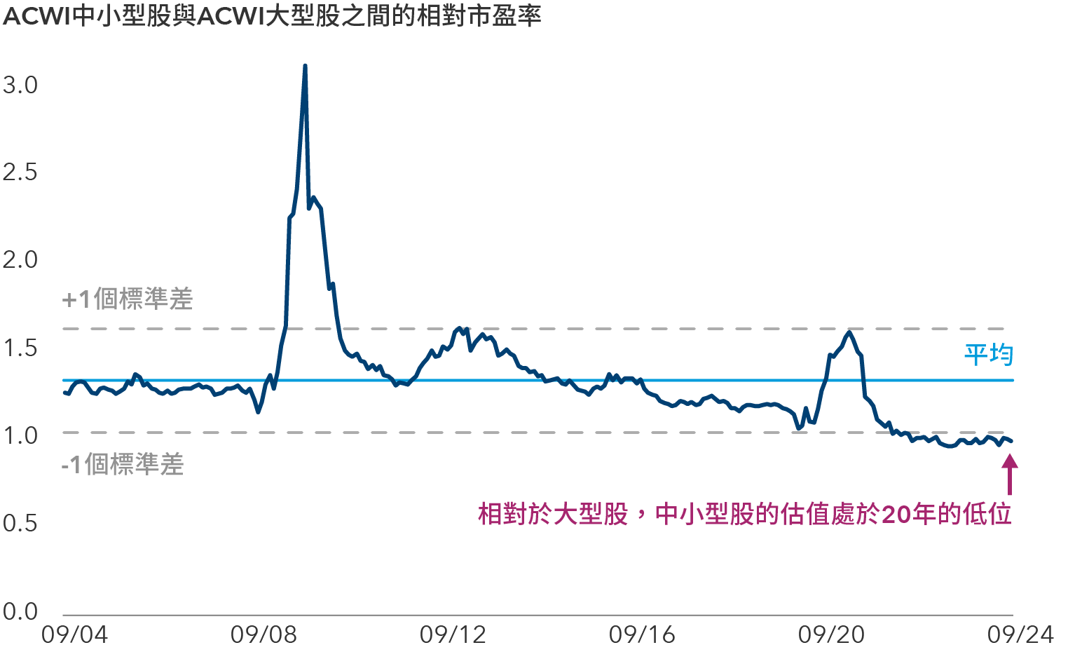 折線圖描述MSCI ACWI全球中小型股與MSCI ACWI全球大型股於2004年9月至2024年9月的20年間的相對市盈率。該圖顯示，除了2008年金融危機之外，相對市盈率一直保持在平均水平或接近+1個標準差的水平，直至2021年為止。圖表中的標註表明，與大型股相比，中小型股的估值處於20年來的低點。